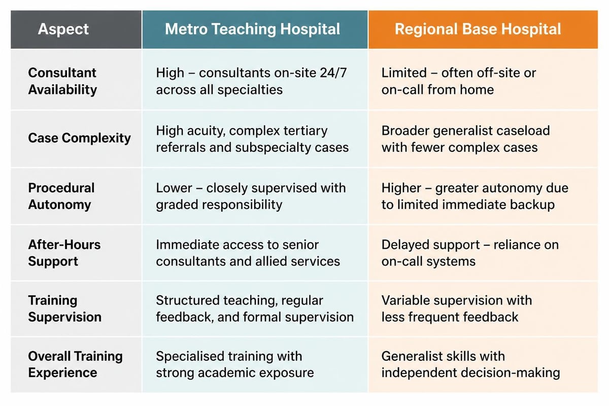 Regional vs metro registrar placement differences