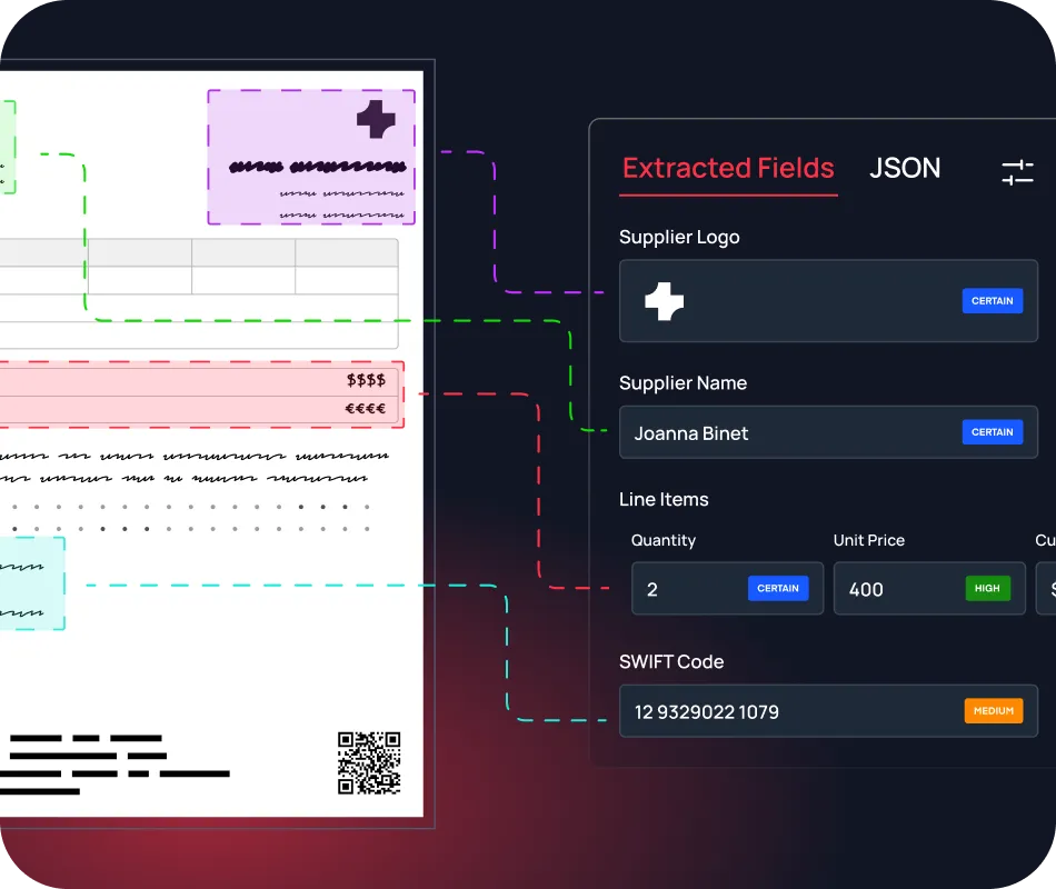 User interface showing extracted fields from a document, including supplier logo, supplier name Joanna Binet, line items with quantity 2 and unit price 400, and a SWIFT code 12 9329022 1079.
