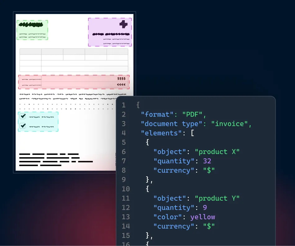 A digital invoice document with highlighted sections on the left and JSON code on the right detailing invoice elements like product names, quantities, colors, and currency.