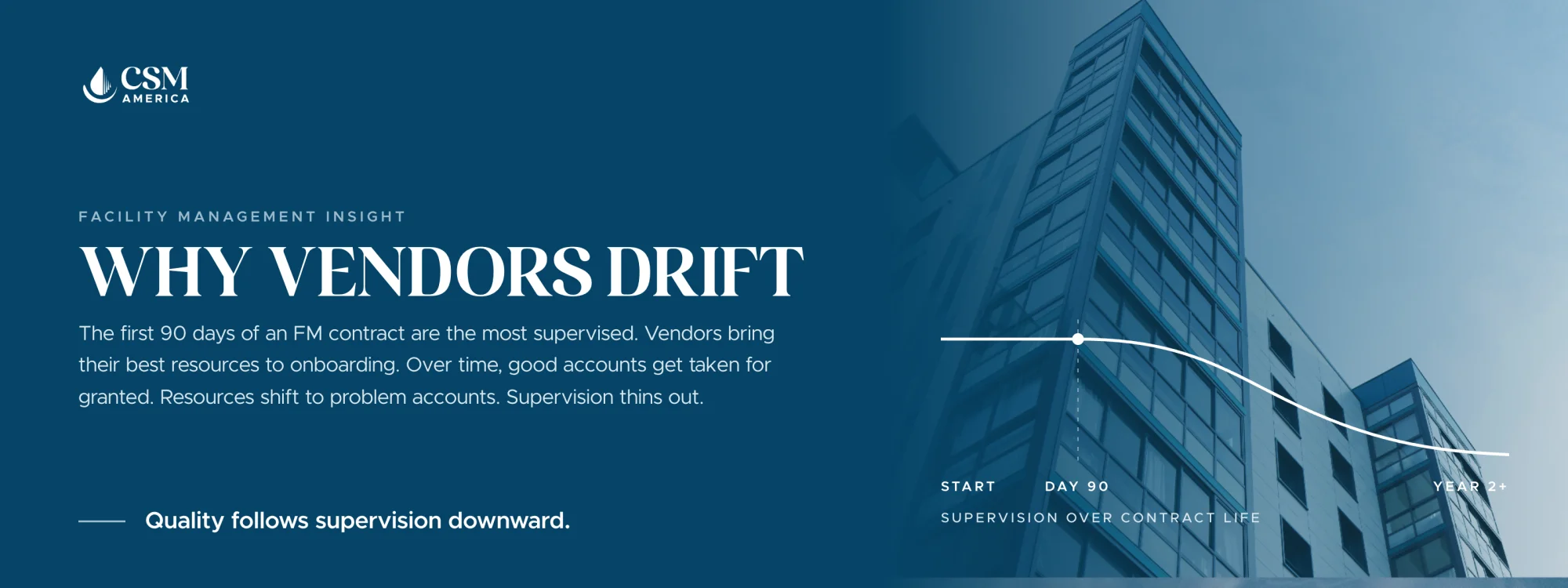 Why vendors drift: the first 90 days of an FM contract are the most supervised. Over time, resources shift to problem accounts and supervision thins out. Quality follows supervision downward.