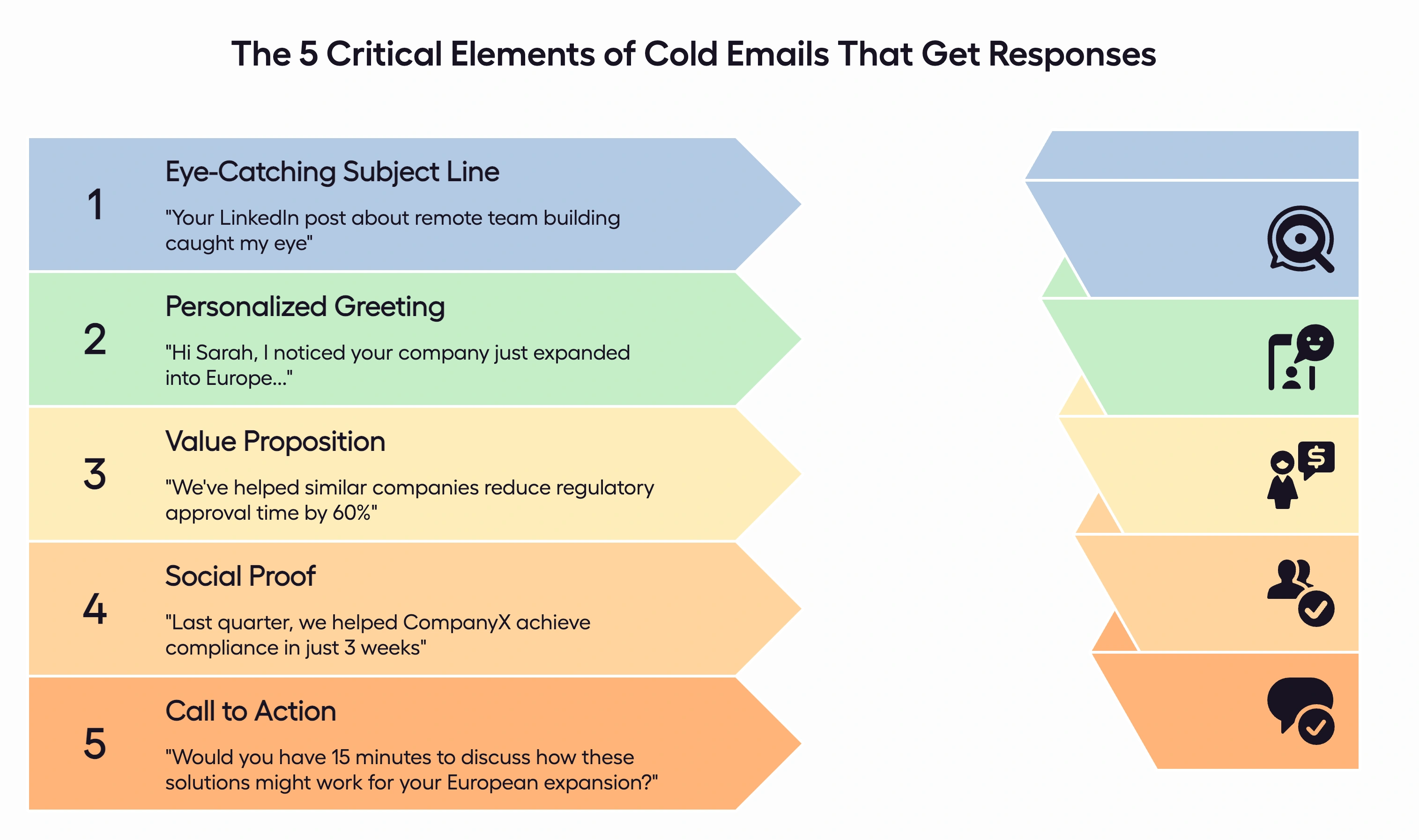 Structure for writing the best cold email with examples for each section.
