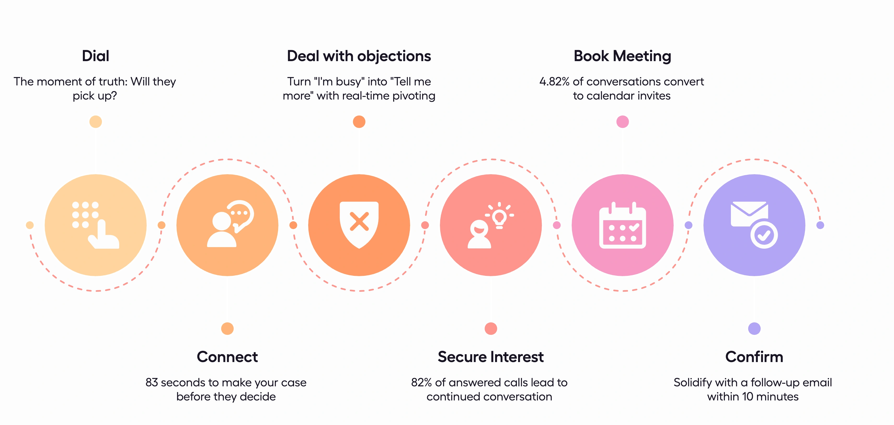 Visual breakdown of the cold call flow from first ring to follow-up email.