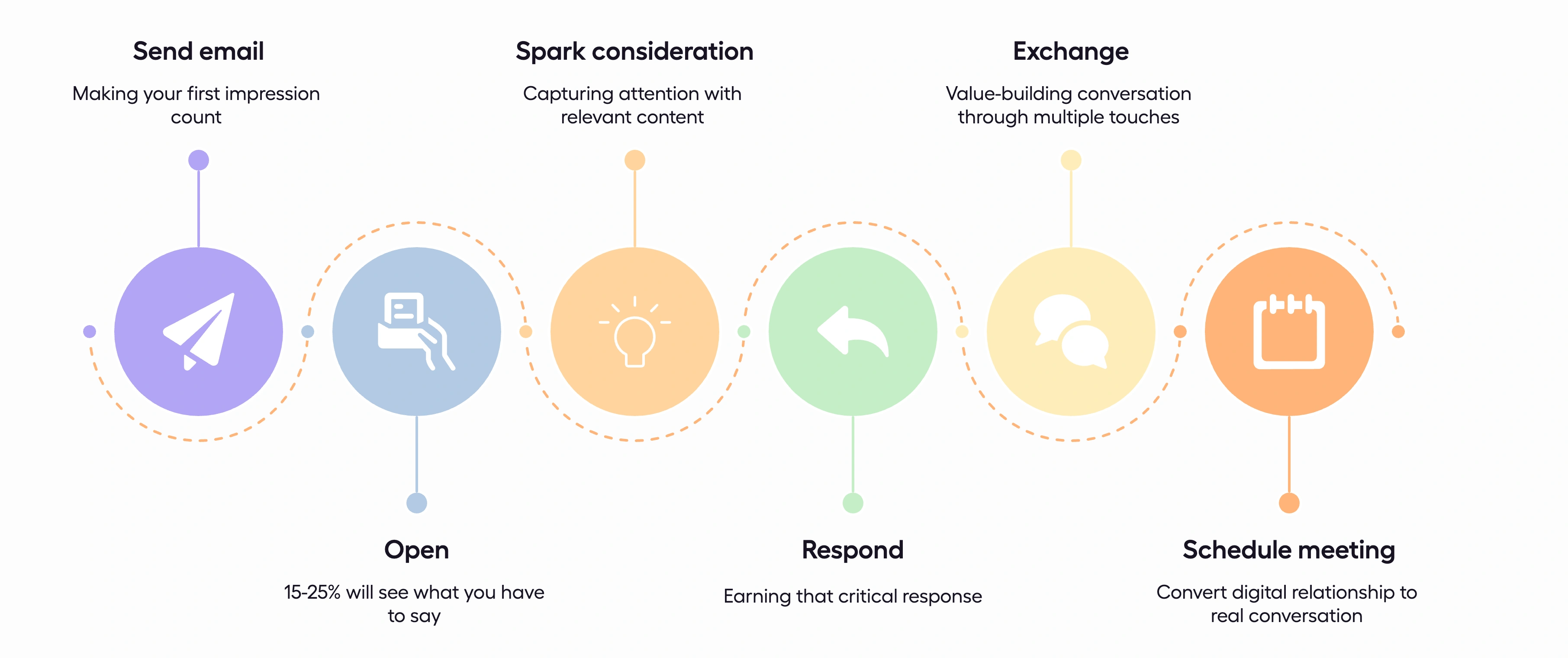 The cold email outreach funnel from first send to scheduled meeting.
