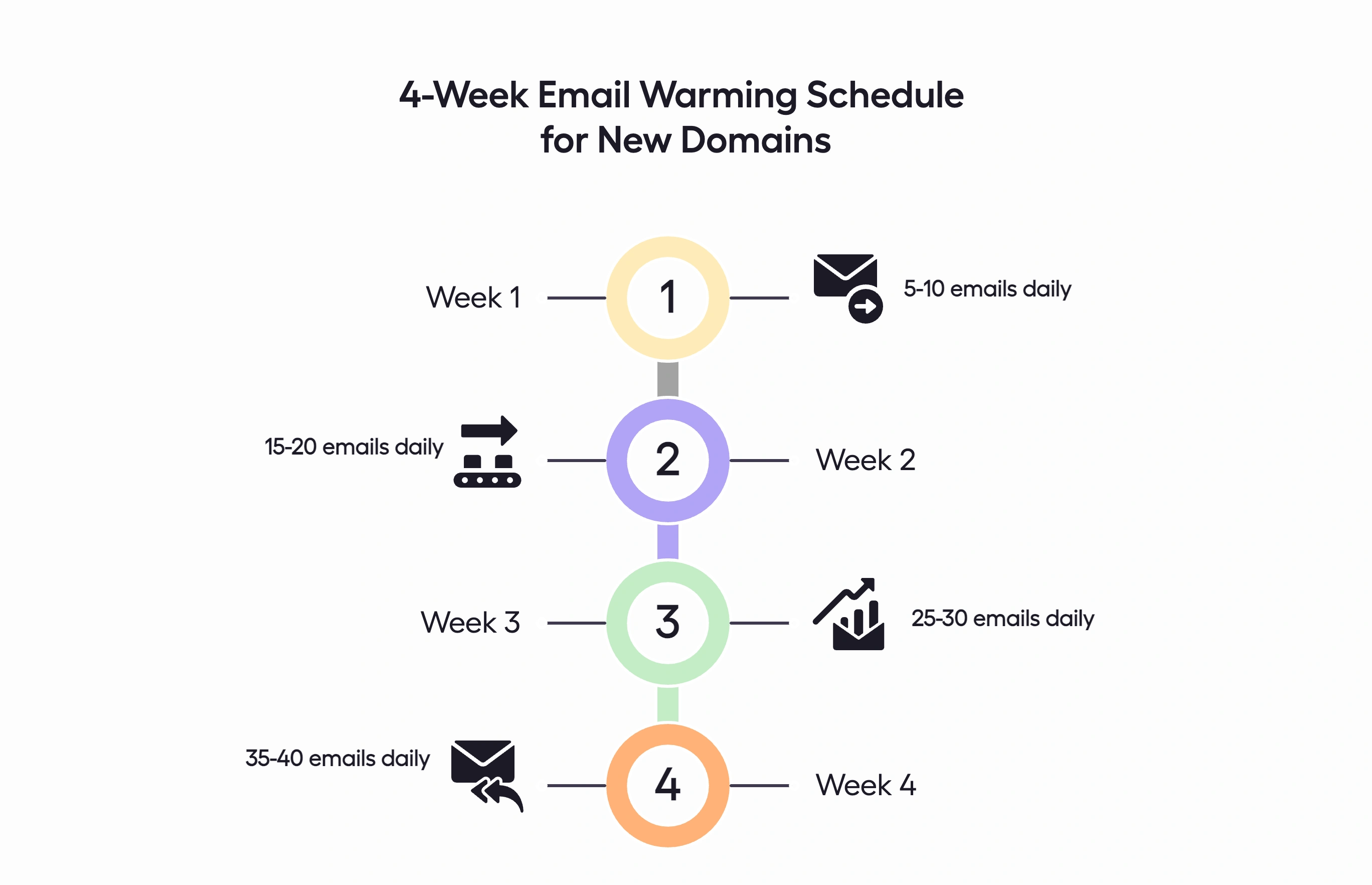 Email warmup schedule to prevent deliverability damage when scaling cold outreach.