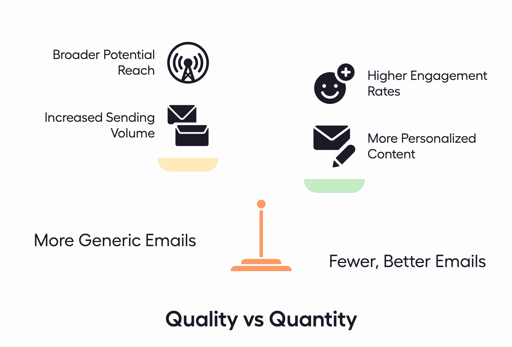 Visual comparison of high-volume generic emails vs lower-volume targeted ones.