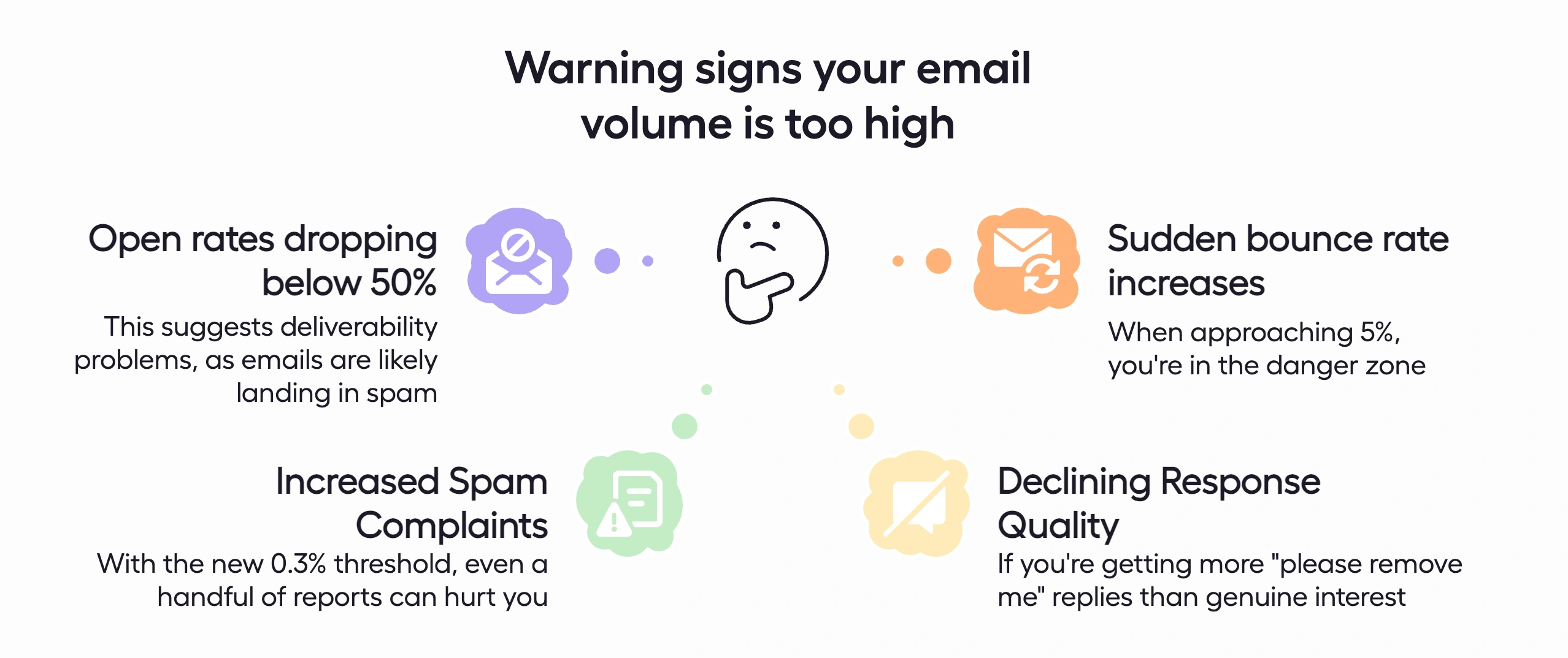 Visual guide showing when your cold email volume has gone too far and hurts deliverability.