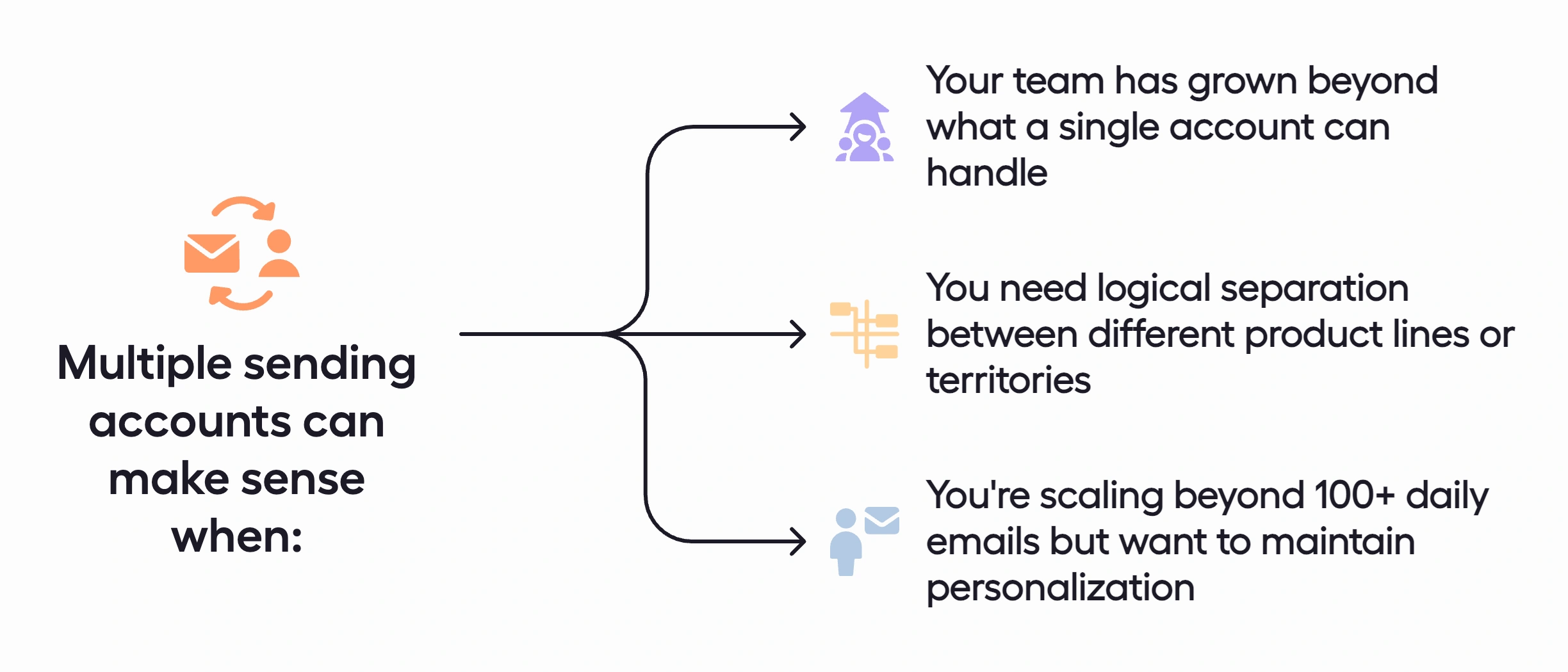 Key scenarios where more than one email account improves cold outreach scalability.