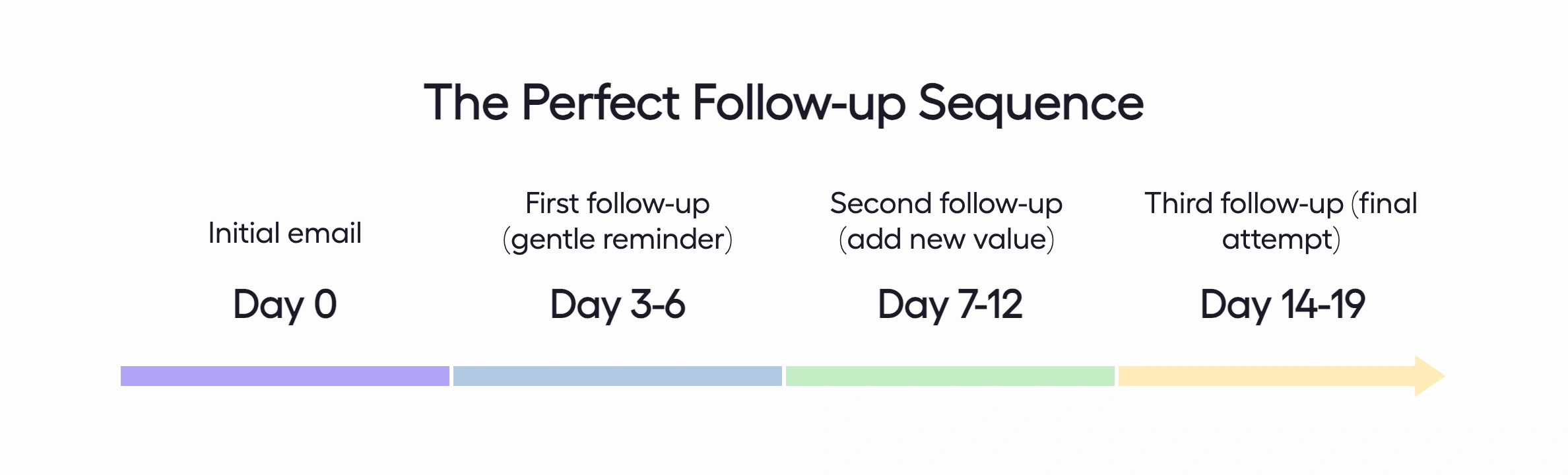 Visual of the best cold email follow-up timeline, showing when to re-engage prospects.