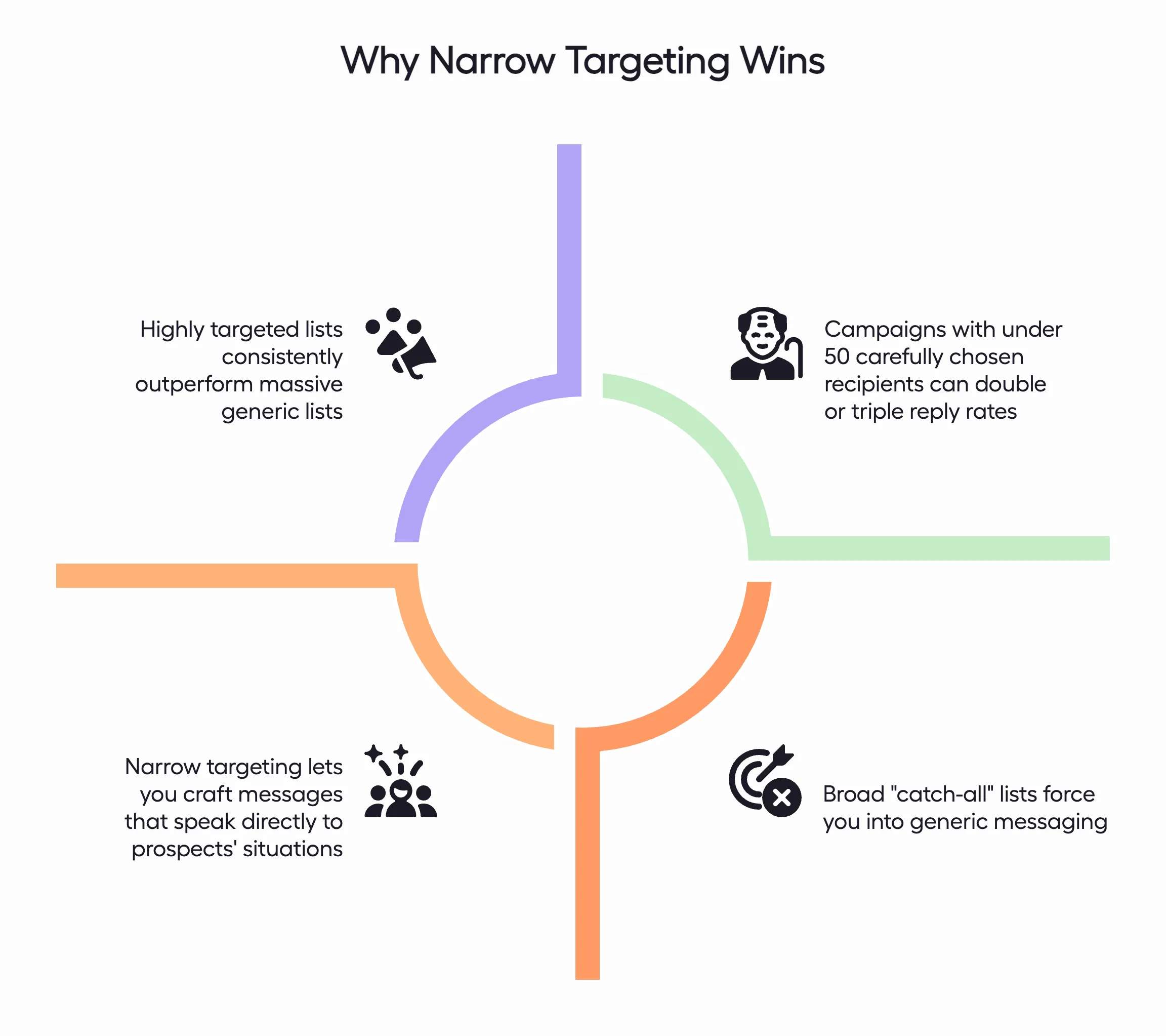 Illustration showing why narrow targeting outperforms broad lists when creating a high-quality lead list for cold emailing.