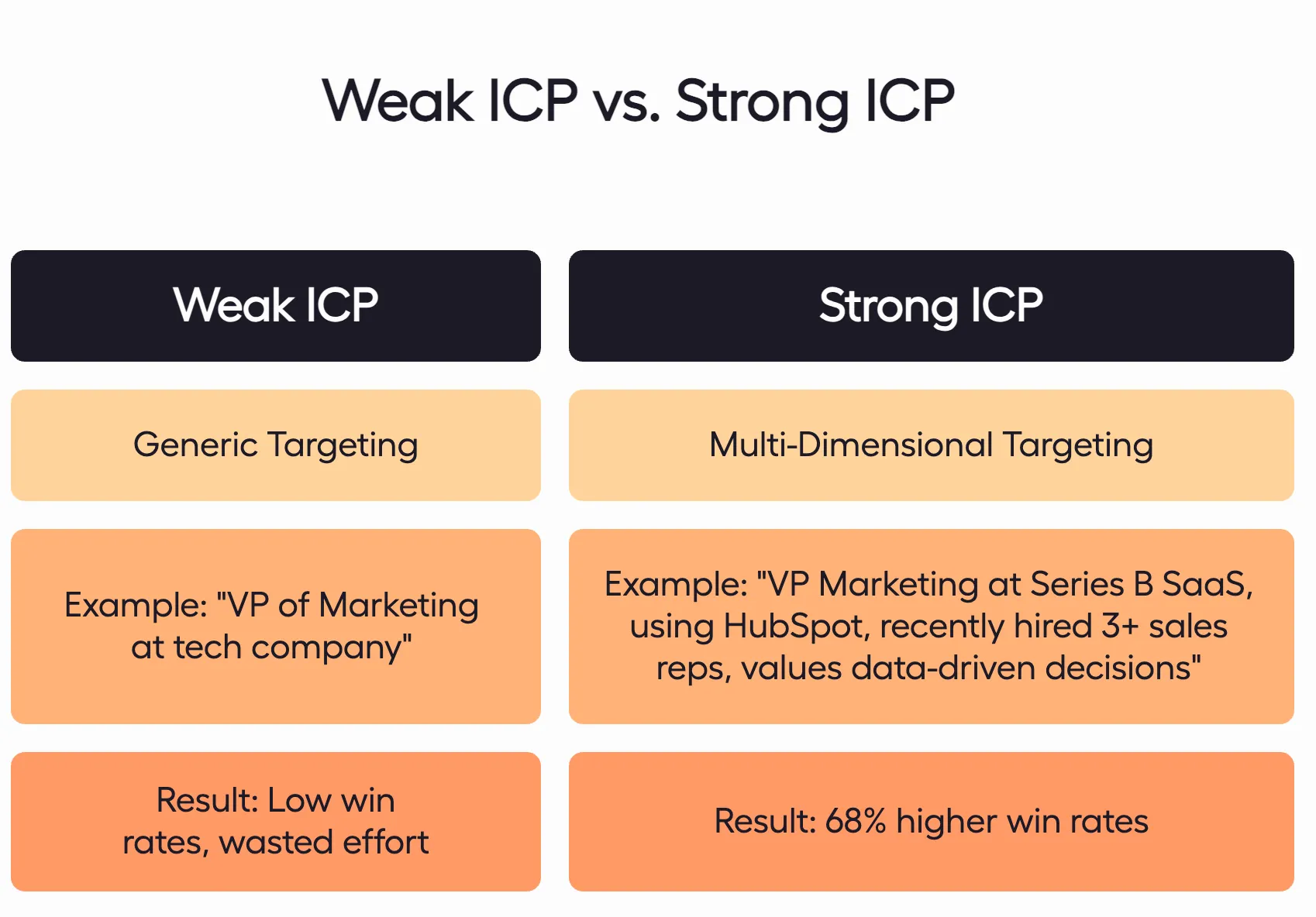 Illustration comparing weak vs. strong ICP, showing how better targeting leads to higher-quality lead lists for cold emailing.