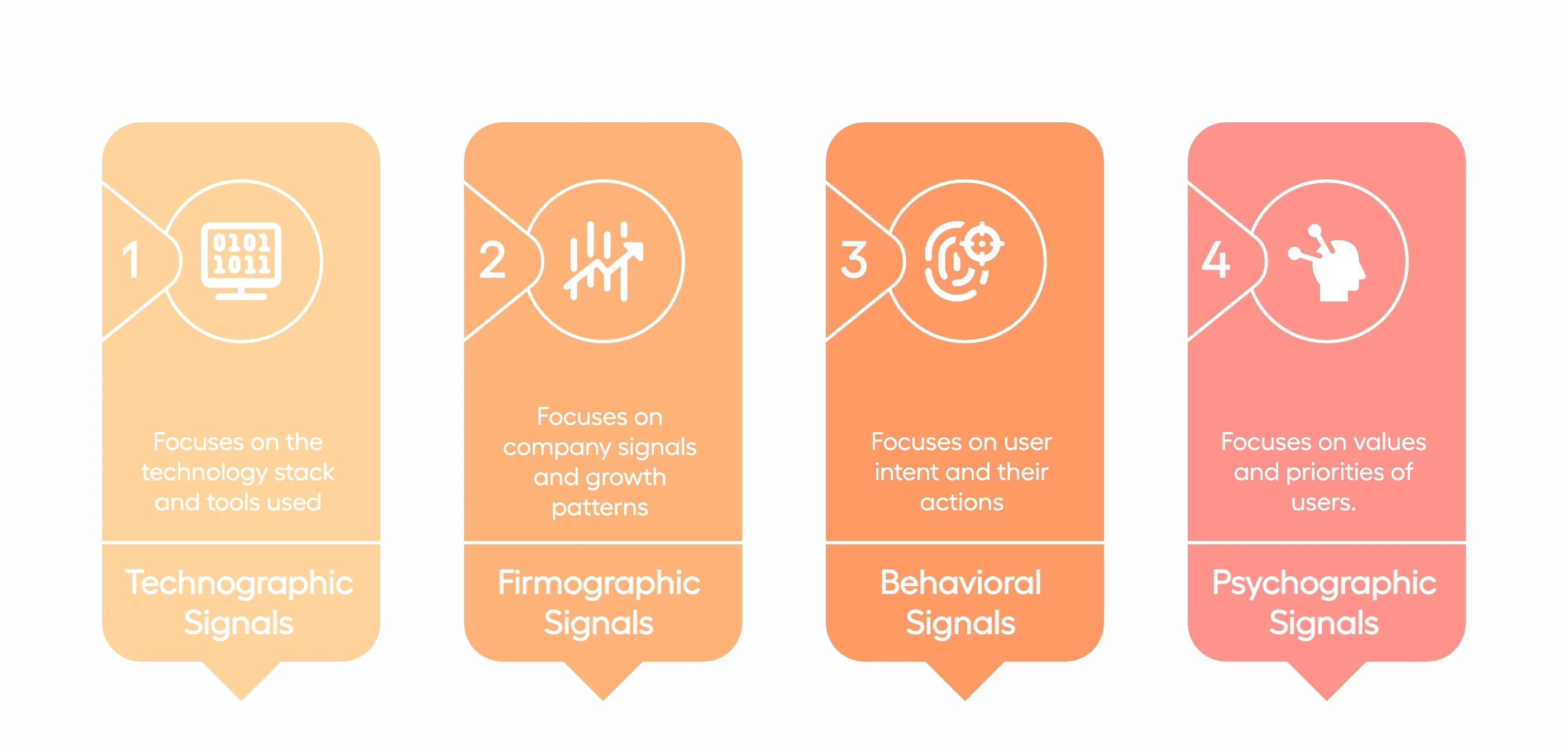 Illustration explaining different data signals that improve targeting when building a lead list for cold emailing.