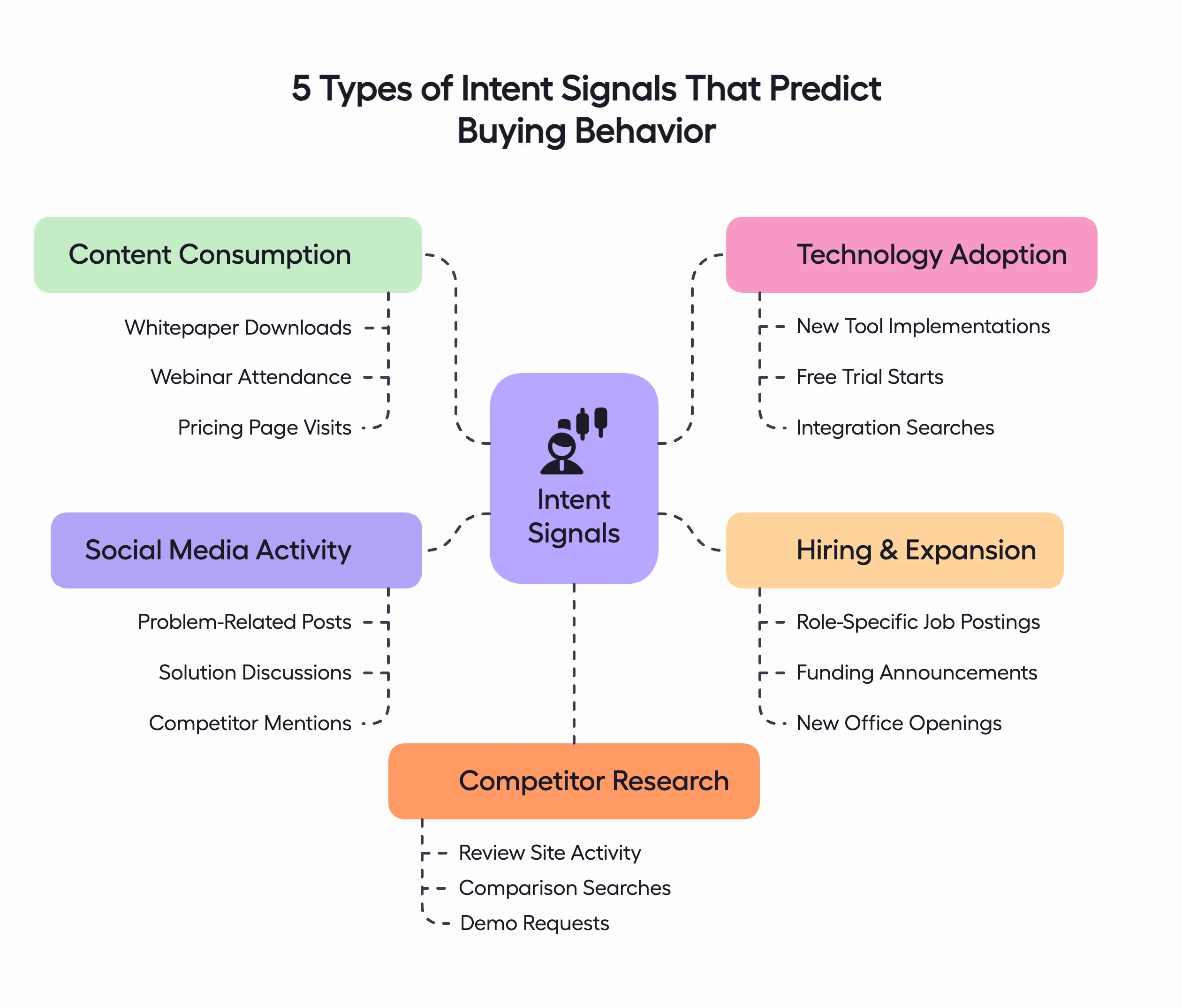 Five intent signals that predict buying behavior, showing how they strengthen a lead list for cold emailing.