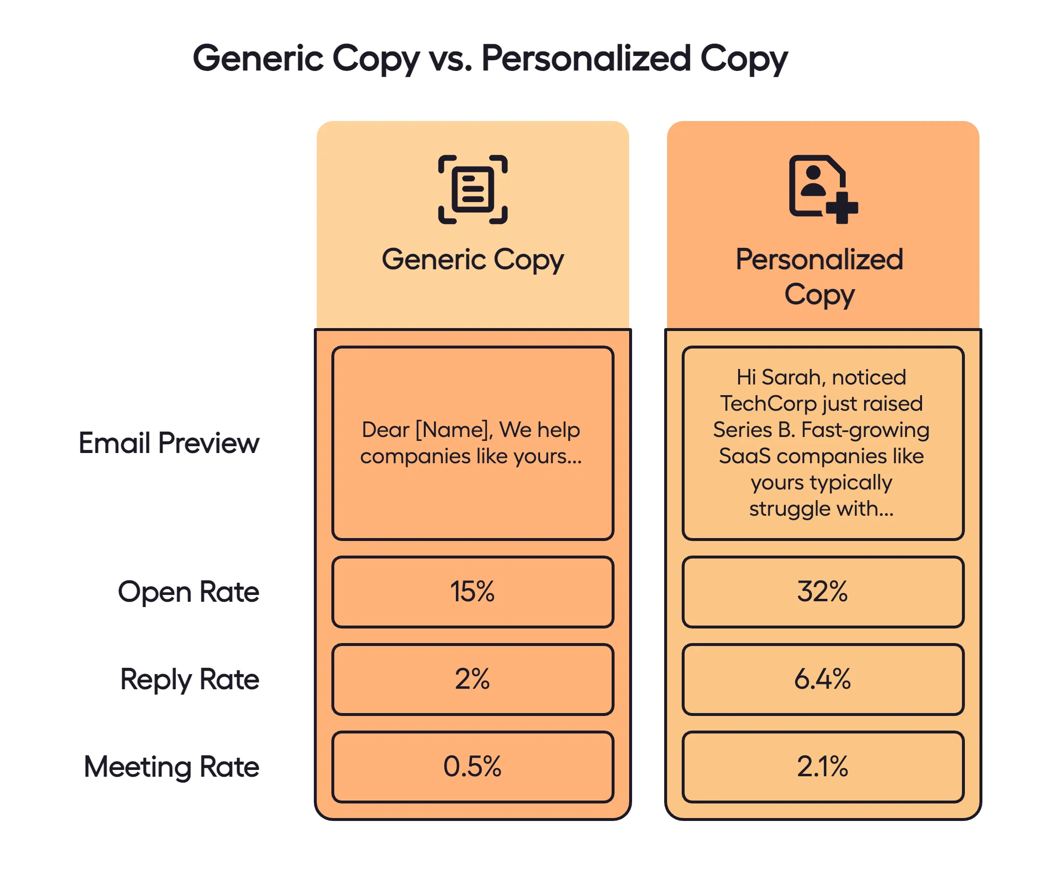 Illustration comparing generic vs. personalized email copy, highlighting how tailored messaging improves results with a lead list for cold emailing.