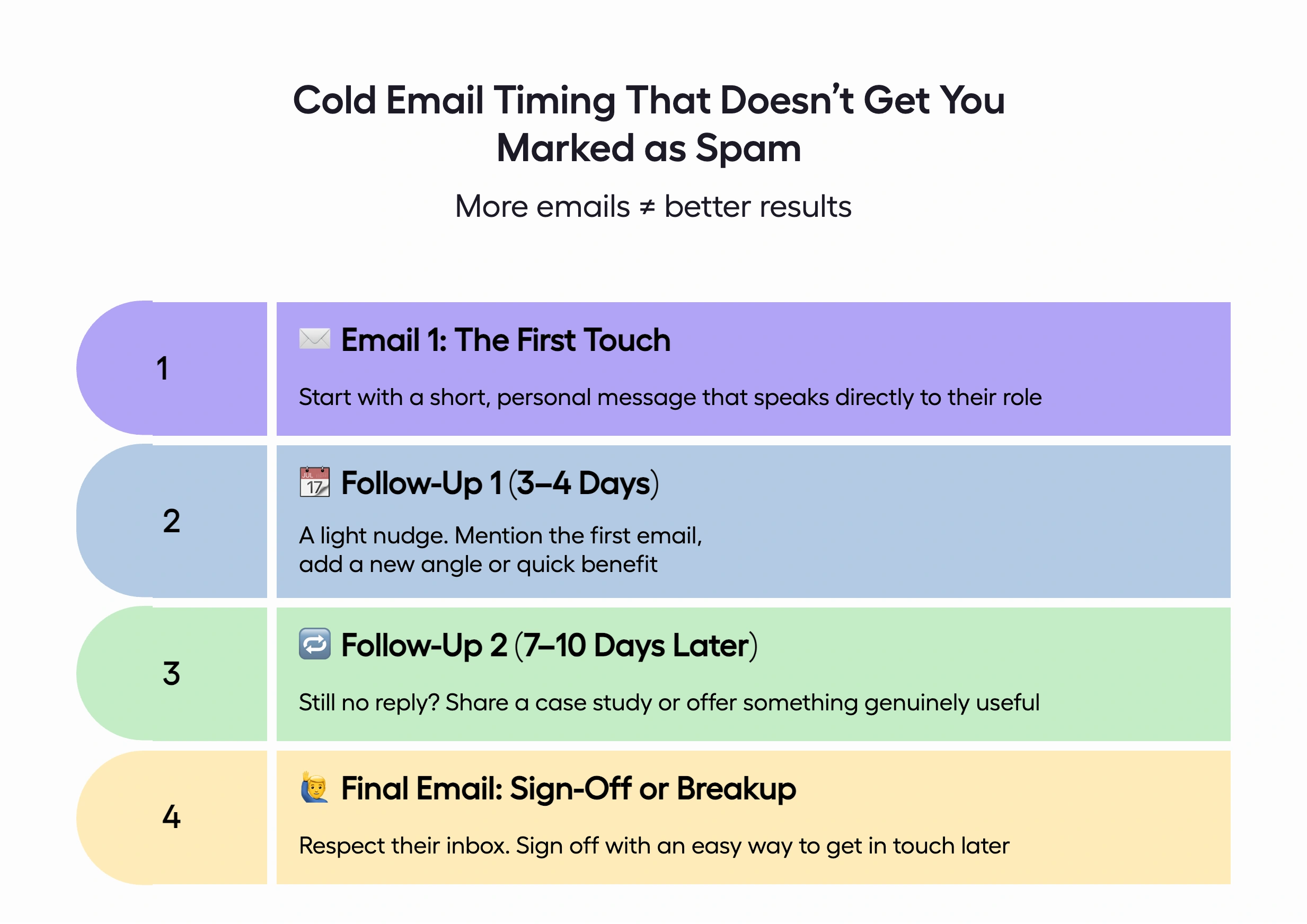 A color-coded timeline outlining an effective cold email follow-up strategy to avoid being marked as spam.