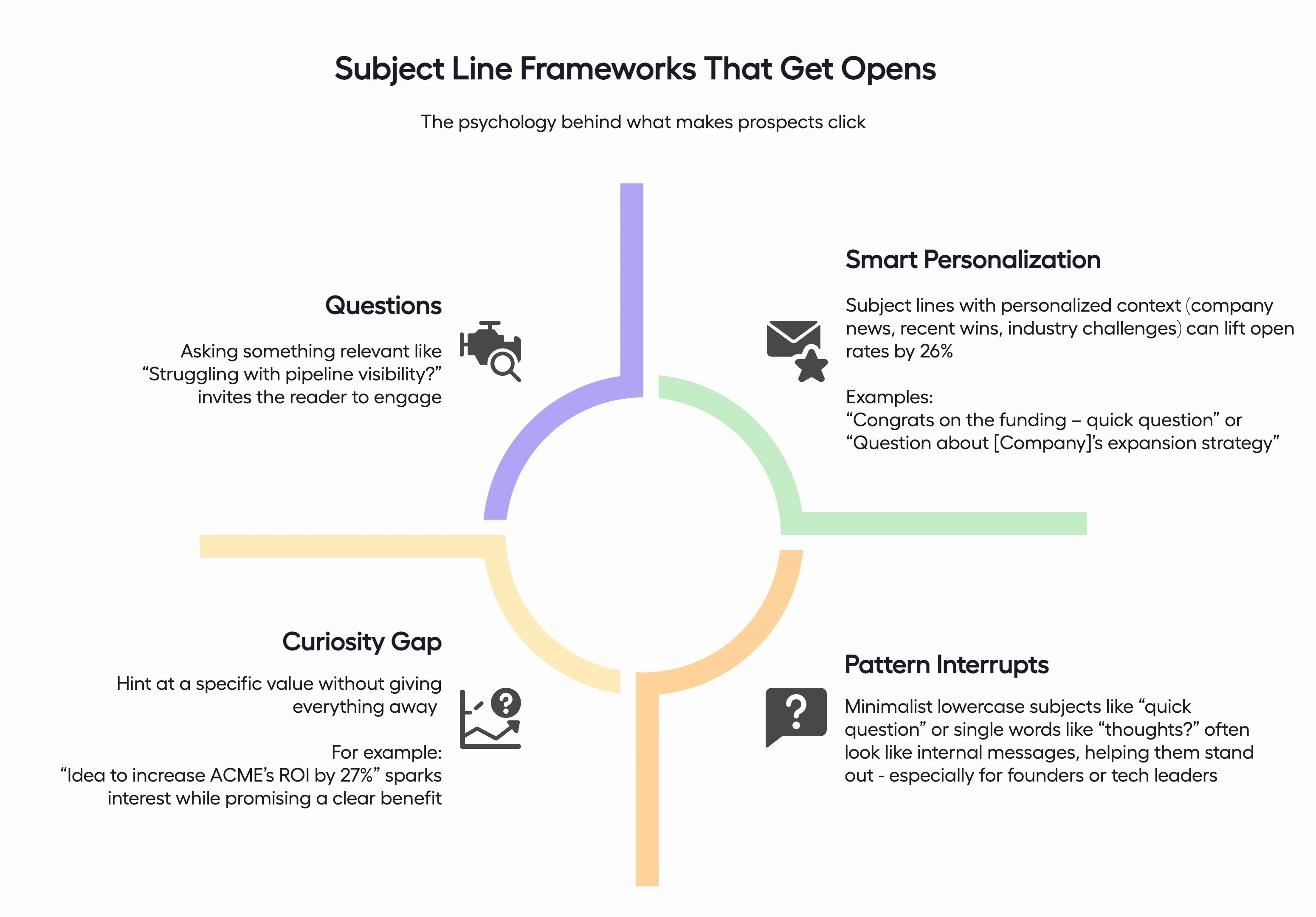 The diagram details four cold email subject line strategies: Questions, Curiosity Gap, Smart Personalization, and Pattern Interrupts, with examples for each.