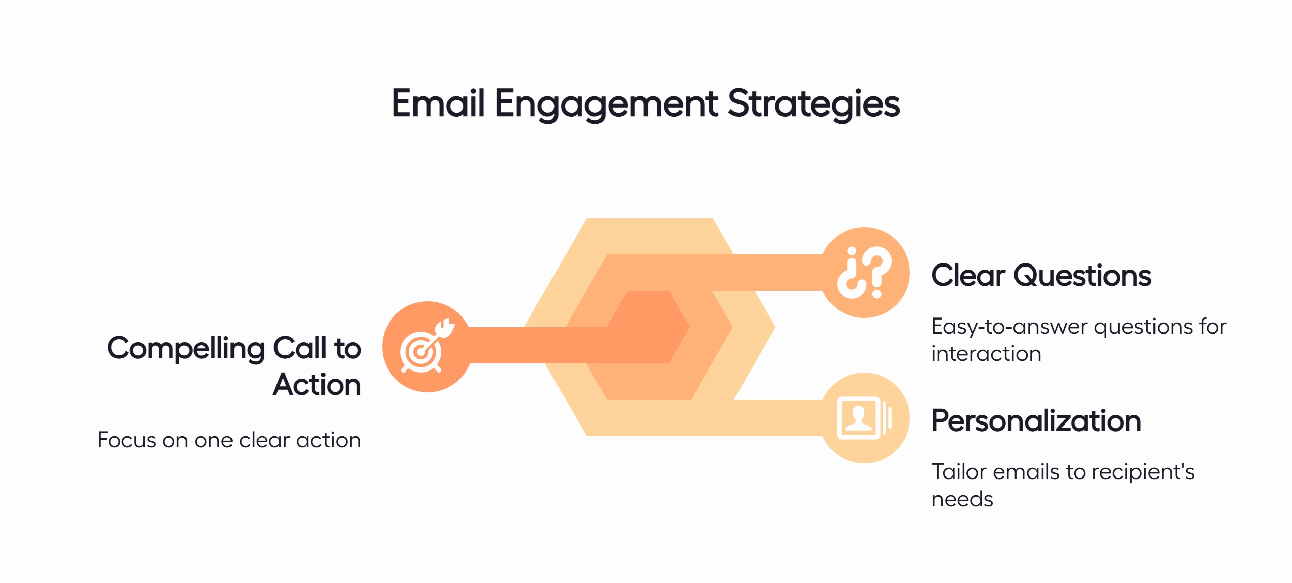 Infographic on Email Engagement Strategies: featuring a Compelling Call to Action, Clear Questions, and Personalization