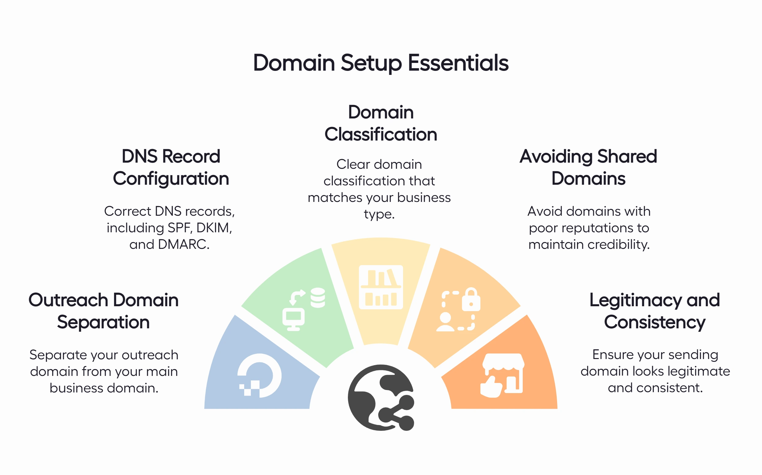 Infographic on Domain Setup Essentials: covering DNS records (SPF, DKIM, DMARC), Domain Classification, avoiding Shared Domains, Legitimacy, and Outreach Domain Separation