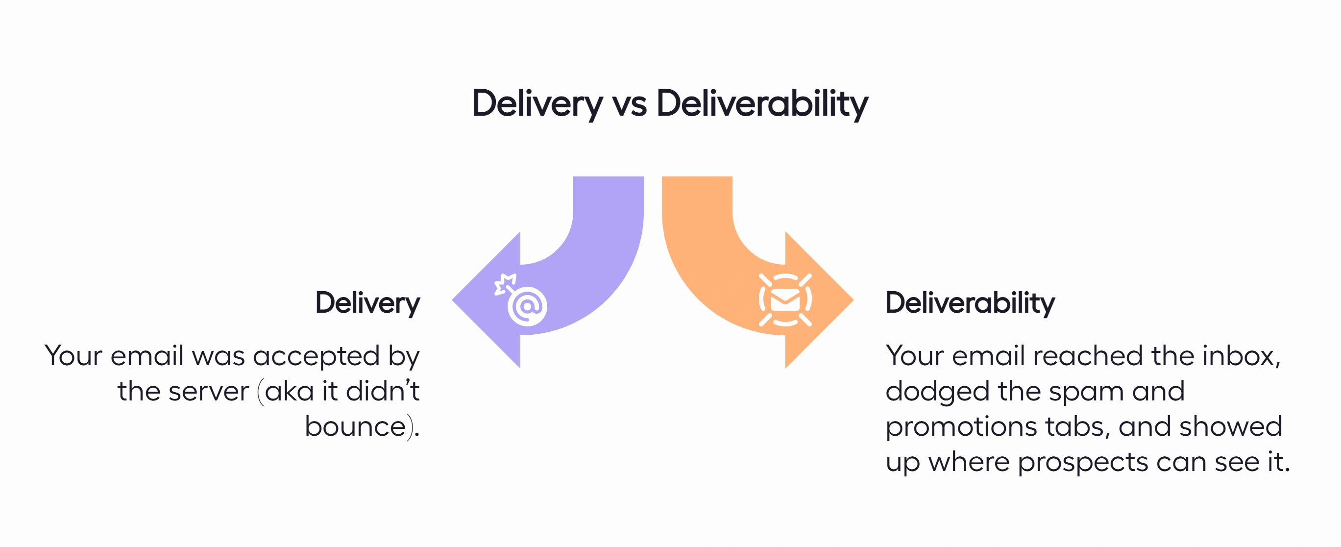 An illustration using two arrows to define email delivery (accepted by server) and email deliverability (reached inbox, bypassed spam/promotions)