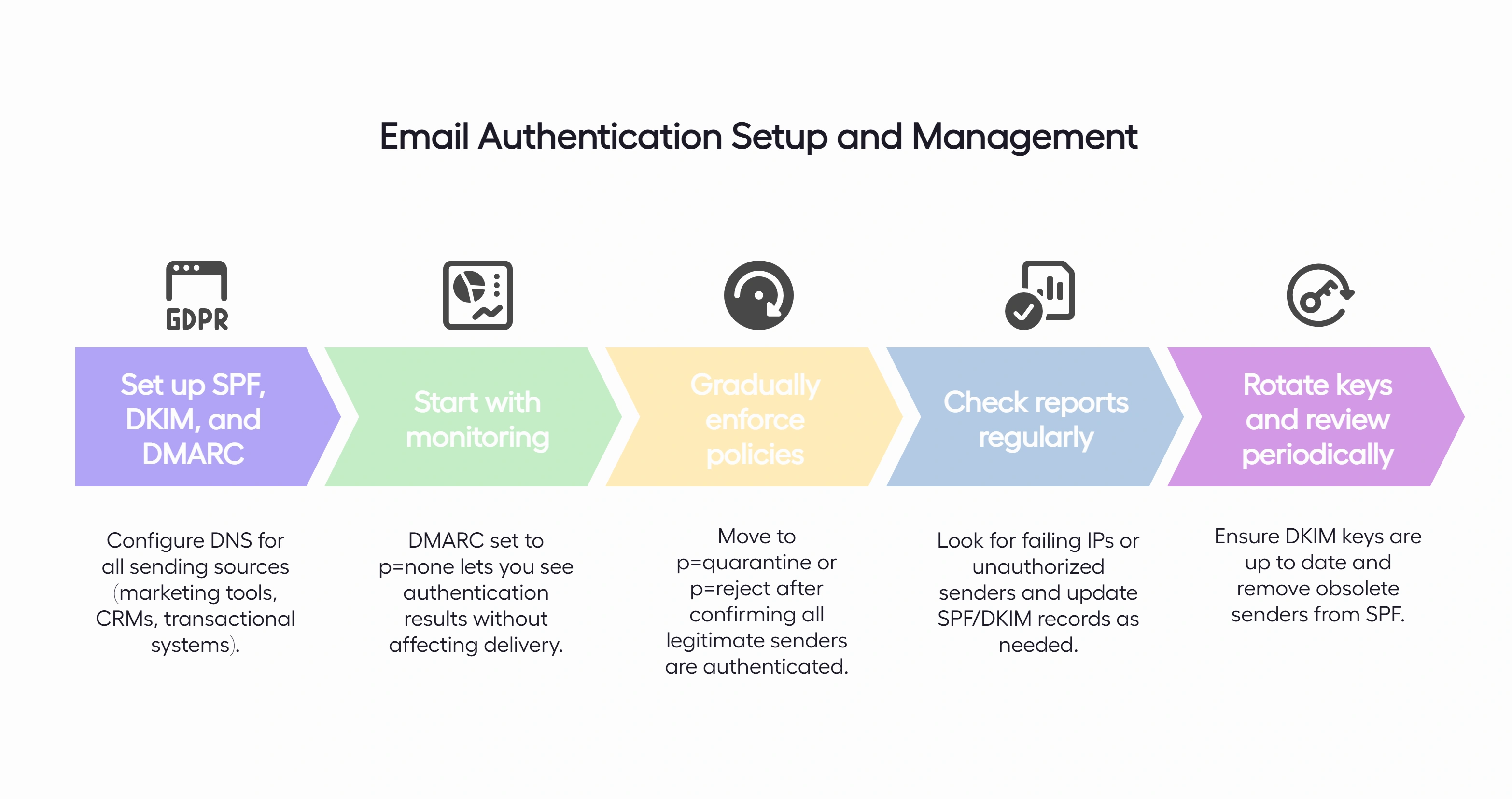 A step-by-step graphic outlining the process of email authentication setup and management, including SPF, DKIM, and DMARC