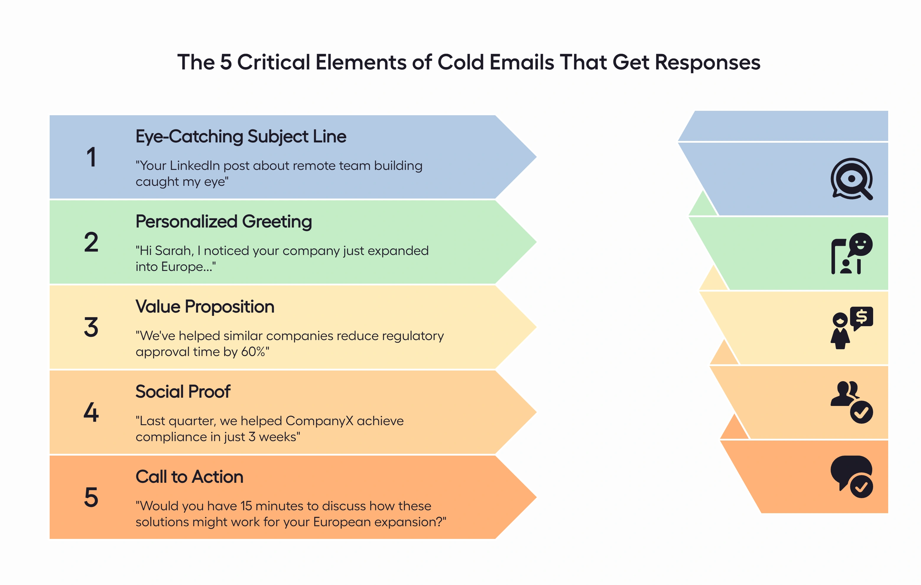 Infographic explaining the five essential elements of cold emails that lead to successful conversions