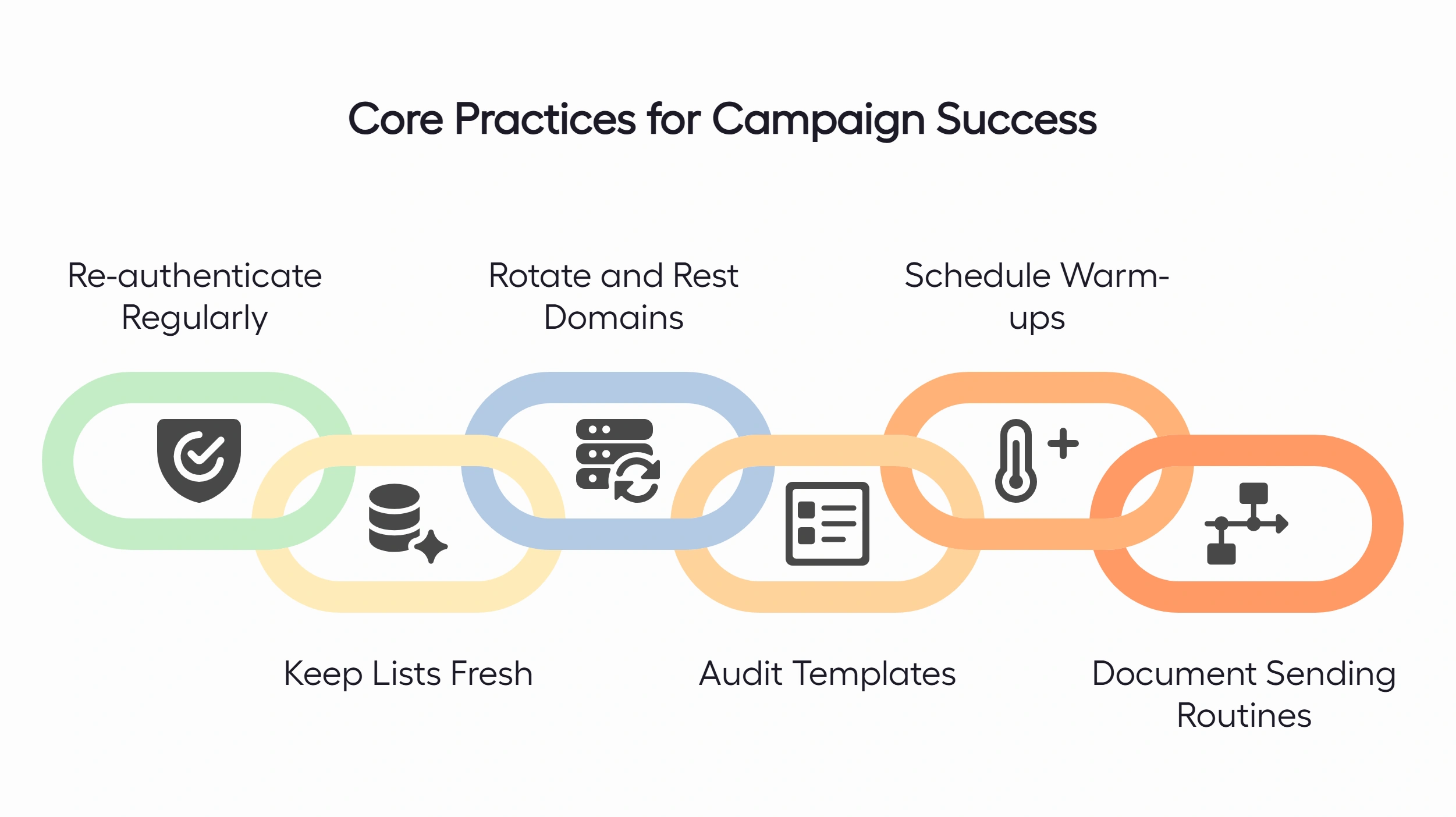 A chain graphic illustrating seven core practices for successful email deliverability and campaign management