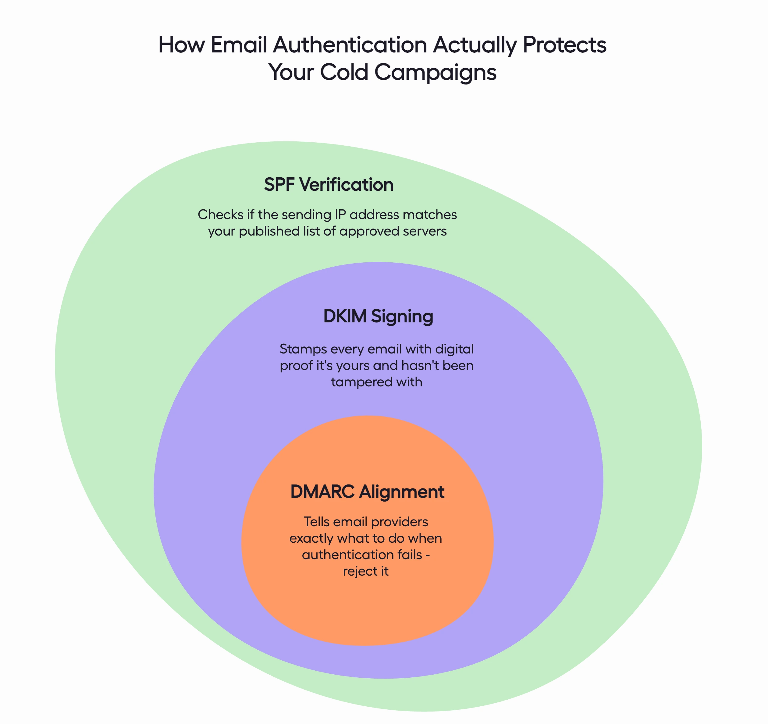 Visual explanation of how SPF, DKIM, and DMARC work together to protect cold email campaigns from spoofing and improve deliverability
