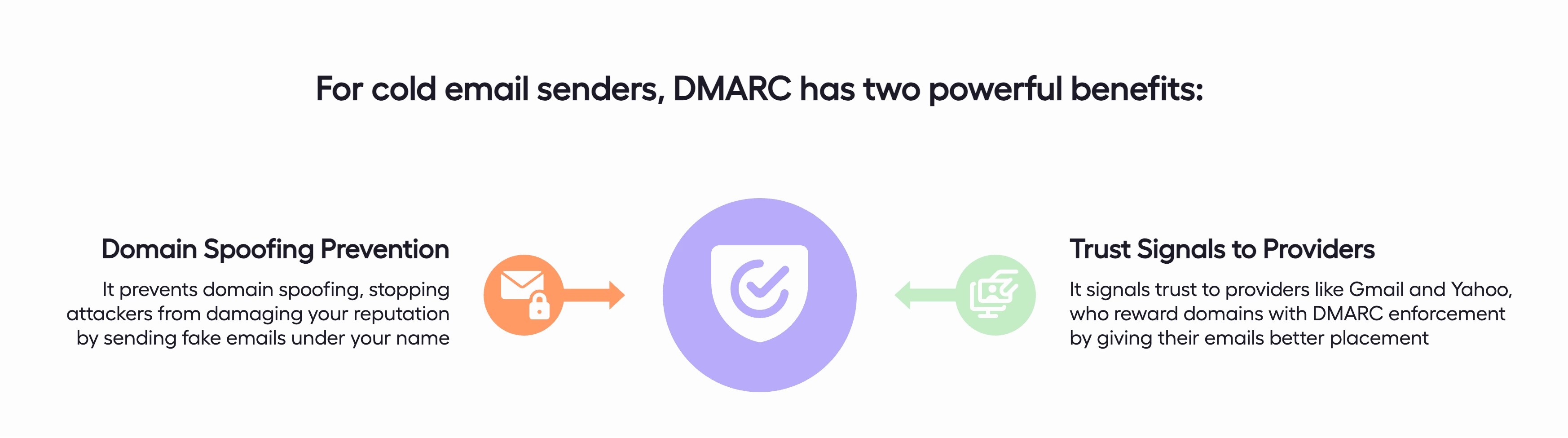 A graphic detailing how implementing DMARC prevents attackers from sending fake emails and rewards domains with better inbox placement