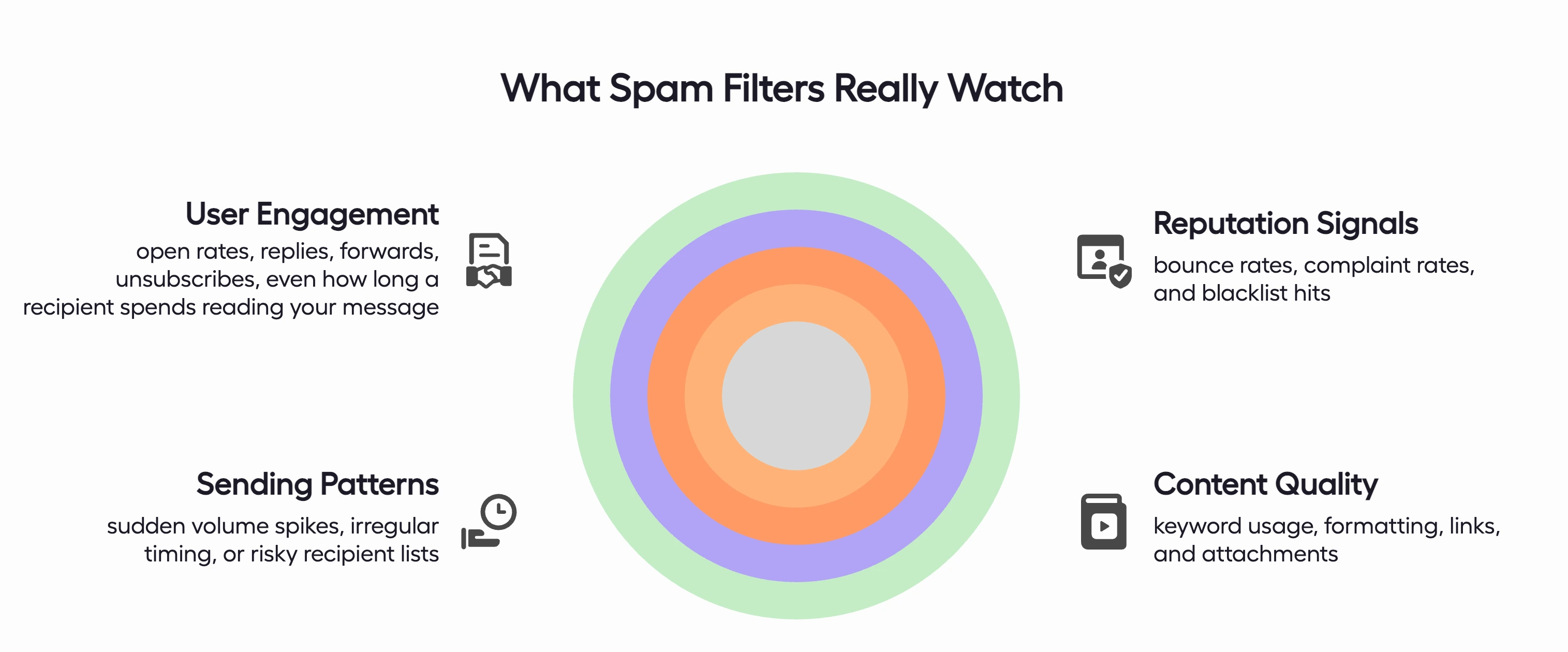The four categories are User Engagement, Reputation Signals, Sending Patterns, and Content Quality, which spam filters use to score cold emails