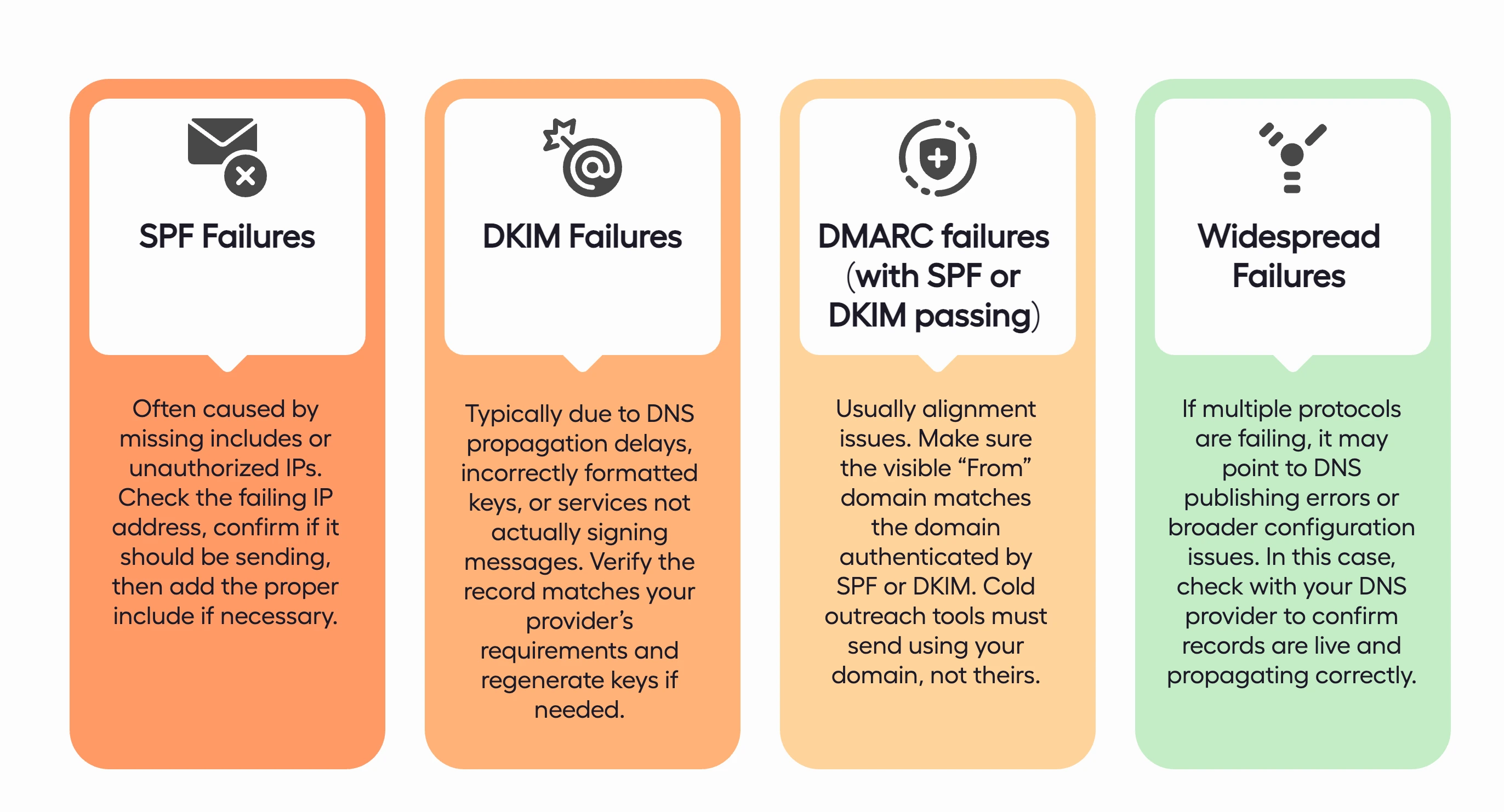 A four-panel graphic detailing common email authentication failures: SPF failures, DKIM failures, DMARC alignment failures, and widespread failures