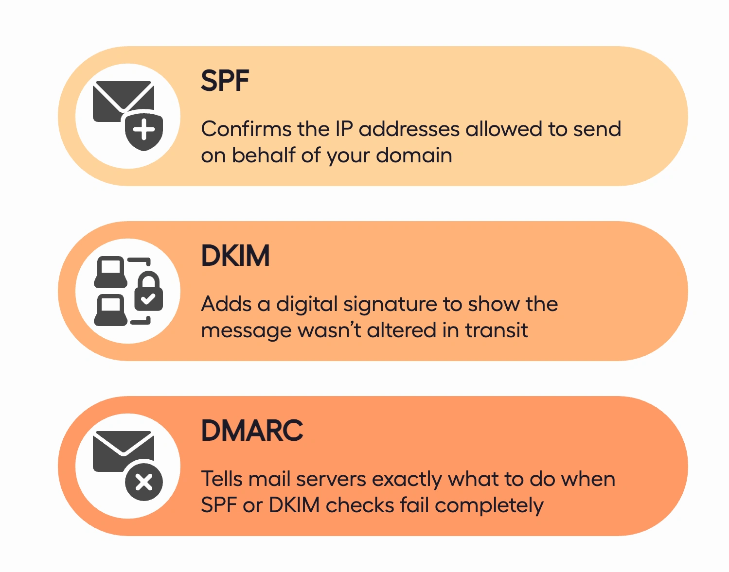 Descriptions of the three email authentication protocols: SPF, DKIM, and DMARC