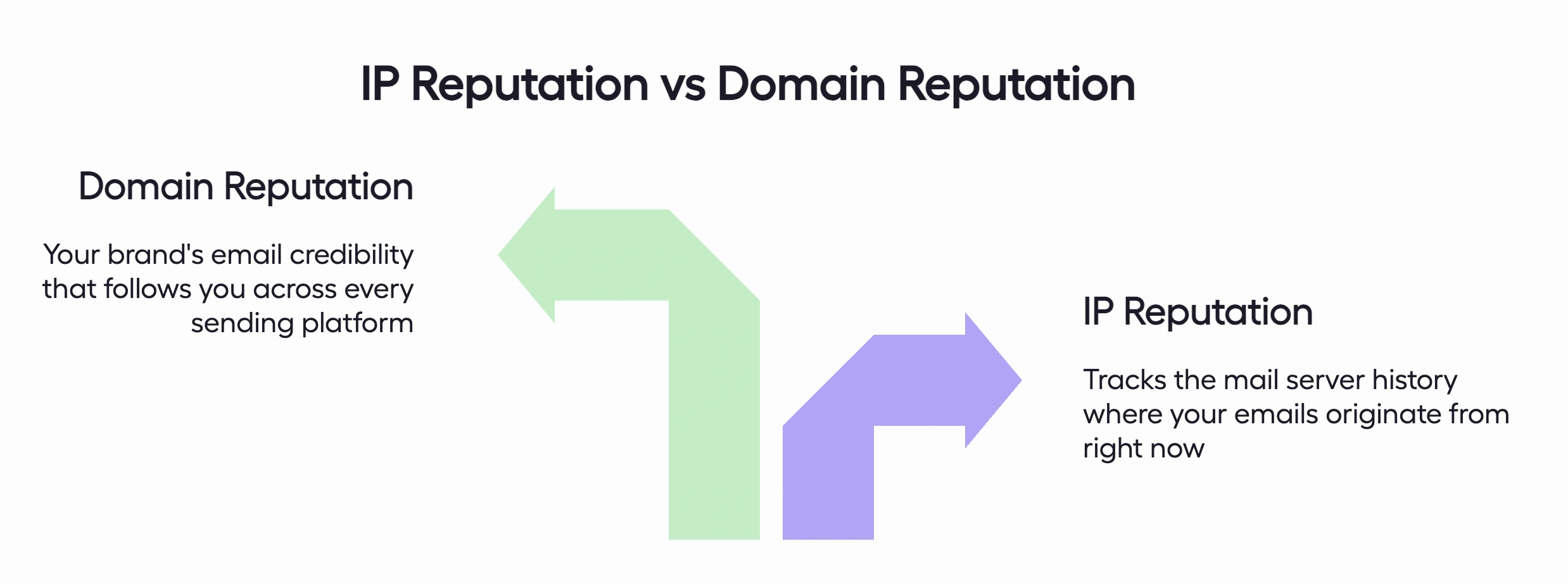 green arrow pointing domain reputation and a purple arrow pointing to ip reputation