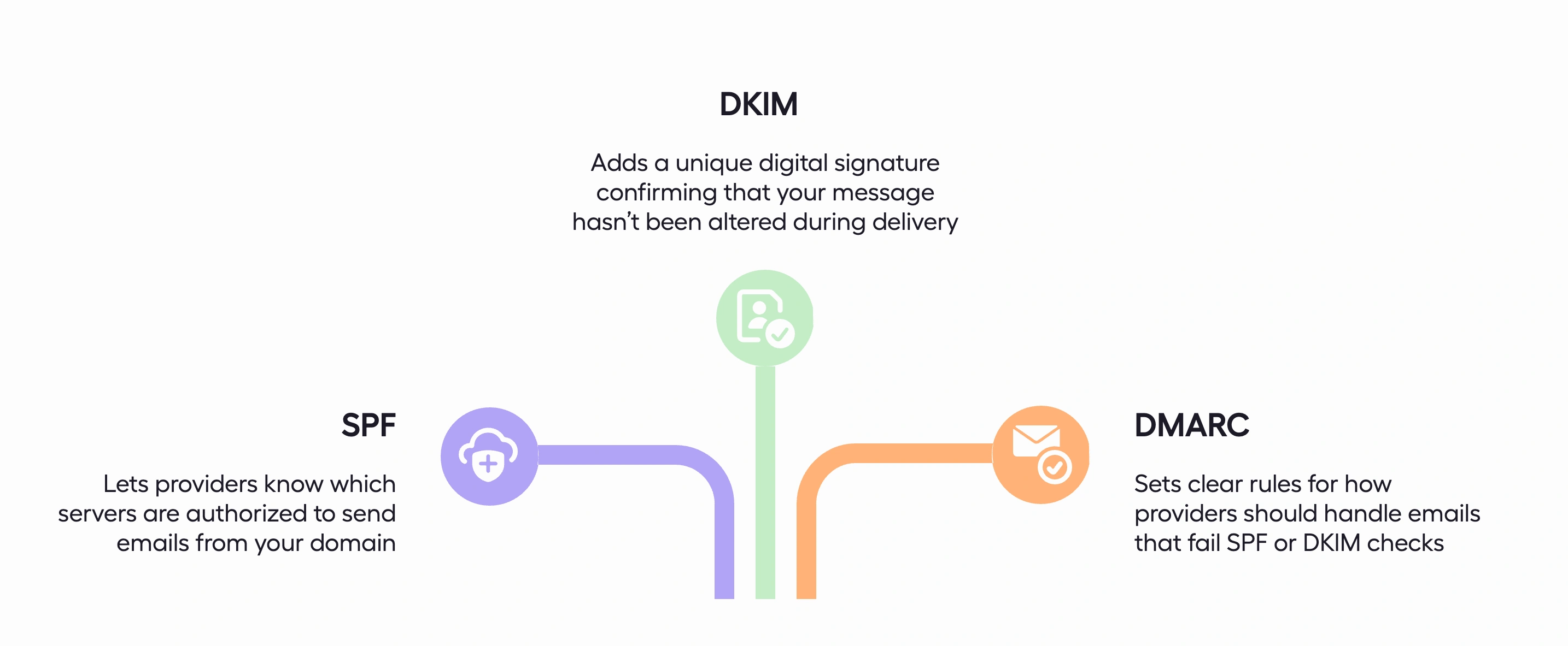 spf dkim and dmarc graphic
