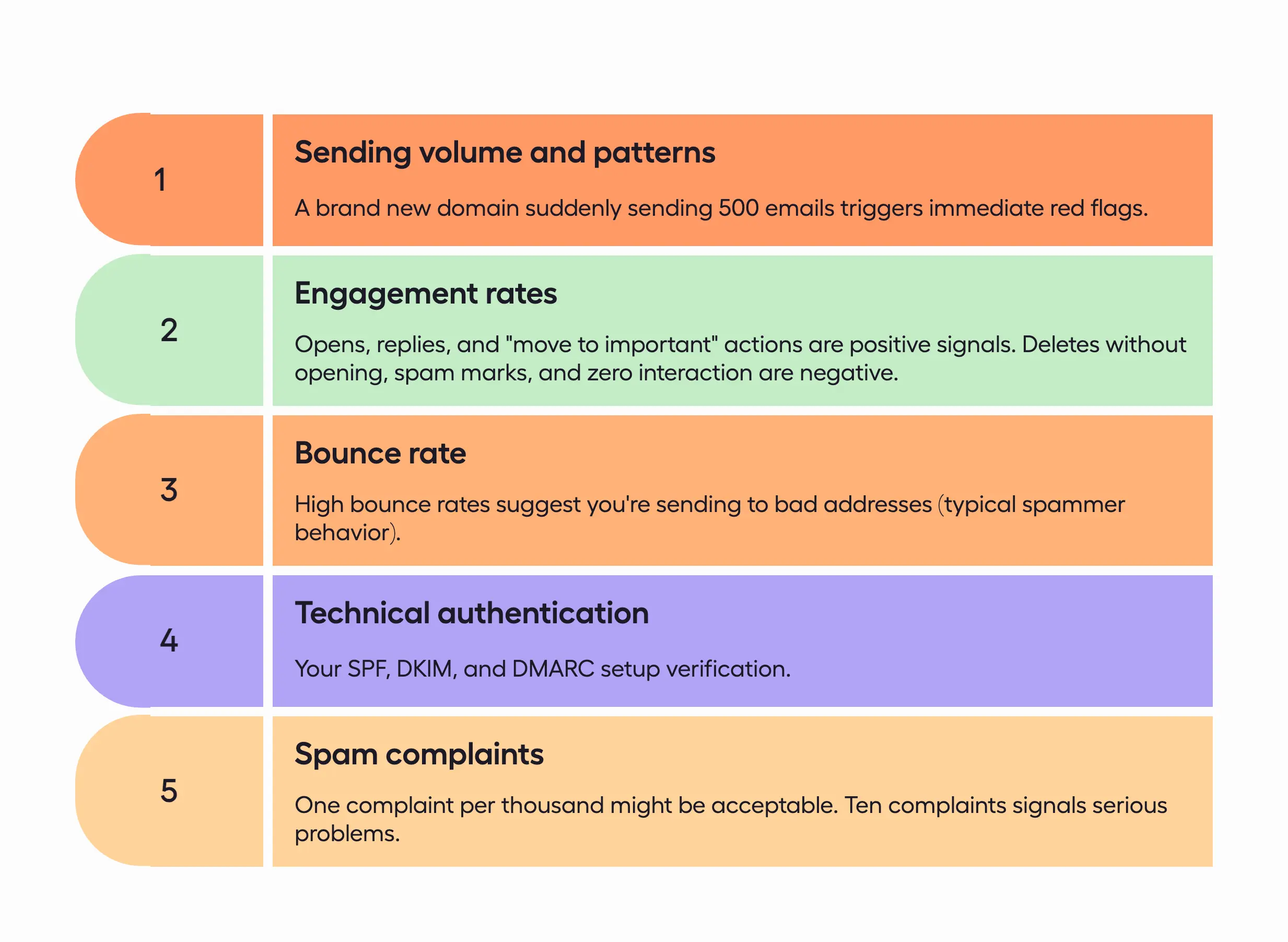 graphic about how email service providers judge domain