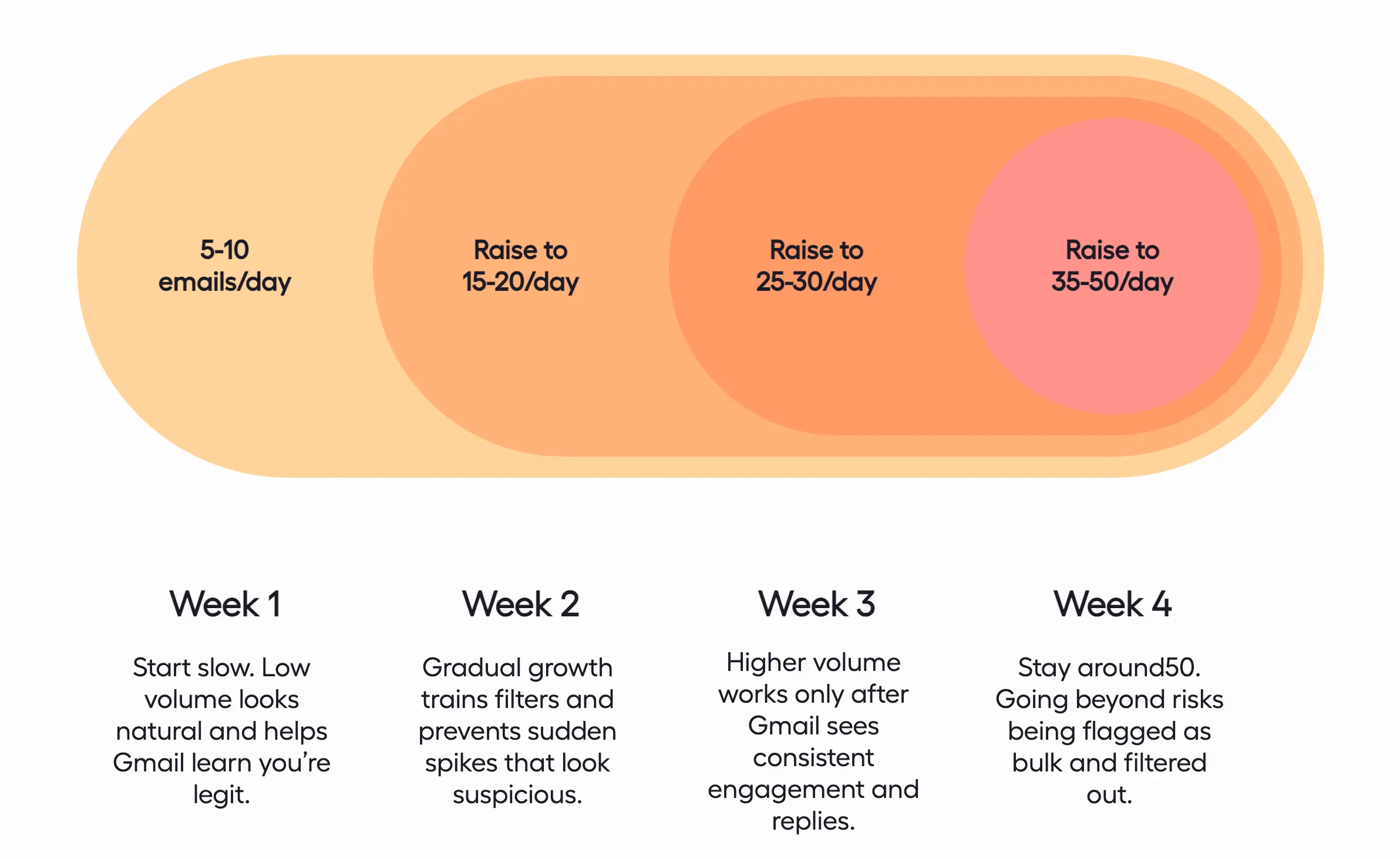 how many emails to send per week graphic