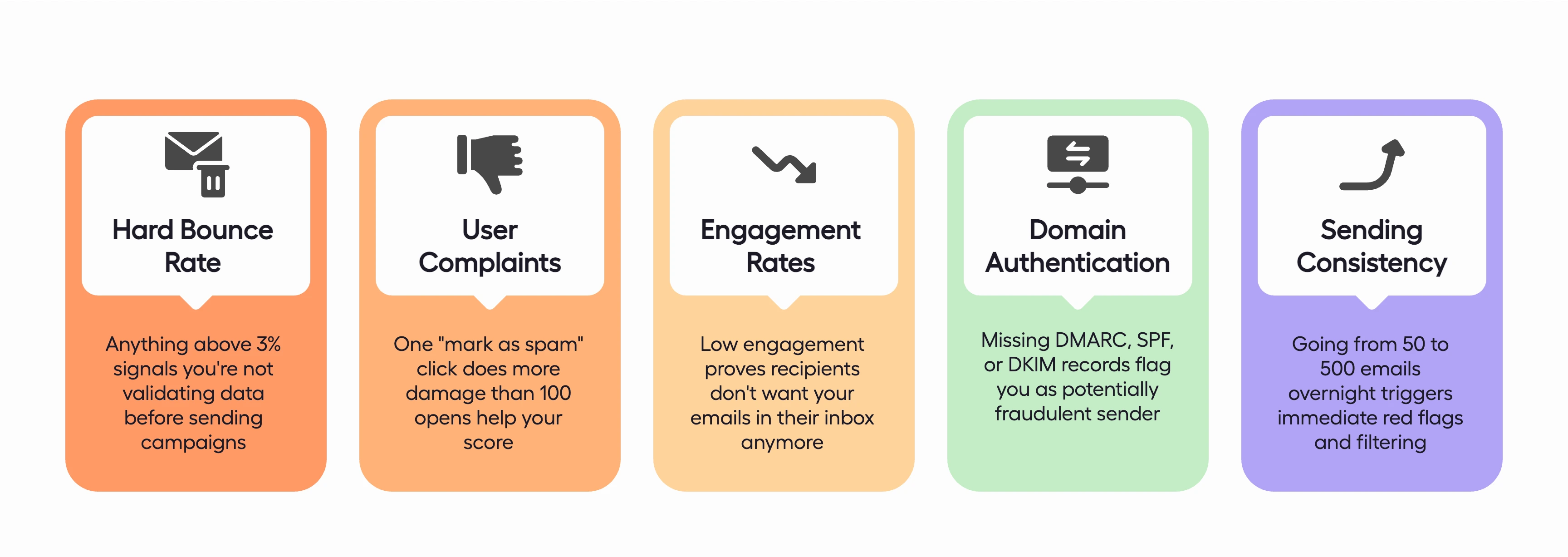 Reputation factors: bounces, complaints, authentication, consistency