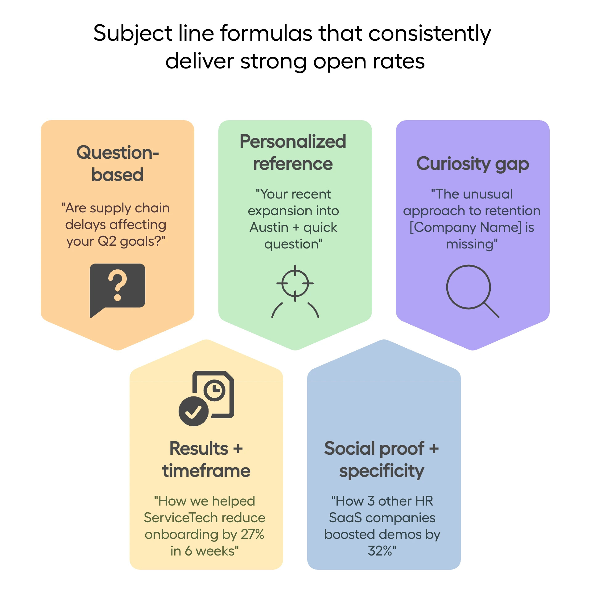 Infographic with cold email subject line formulas including question-based, personalized reference, curiosity gap, results with timeframe, and social proof.