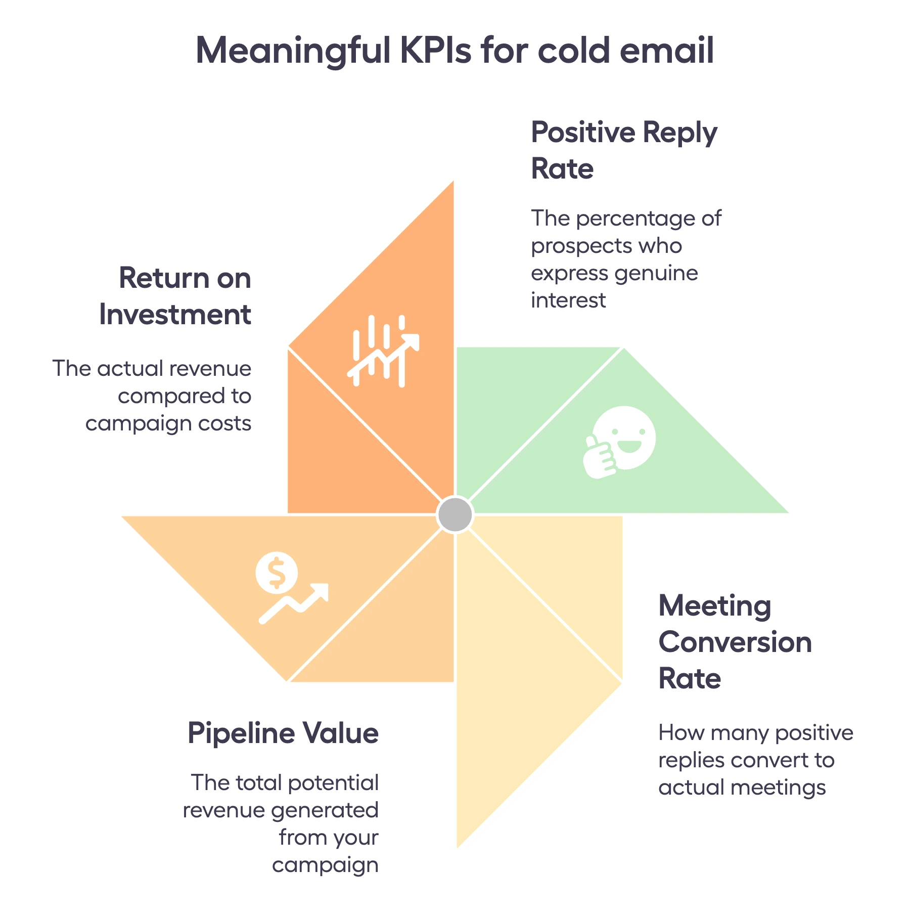 Infographic showing meaningful KPIs for cold email campaigns: positive reply rate, meeting conversion rate, pipeline value, and return on investment.