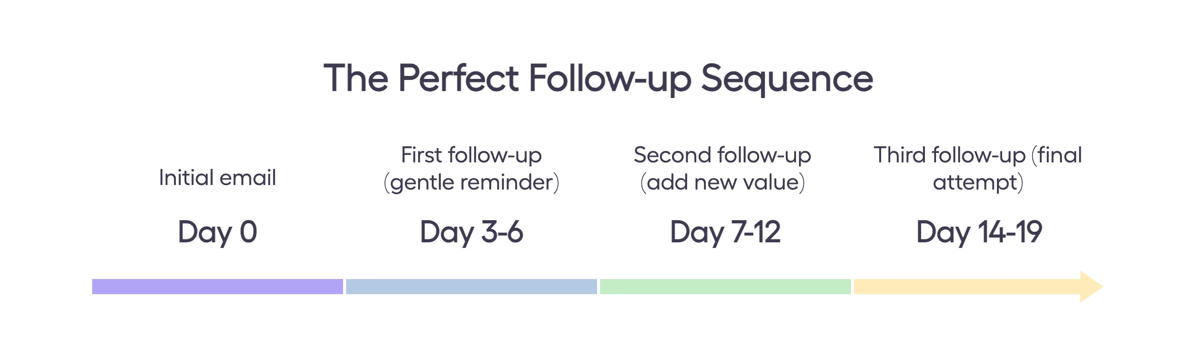 Timeline of an ideal cold email follow-up sequence from initial email on day 0 to three follow-ups between days 3 and 19.