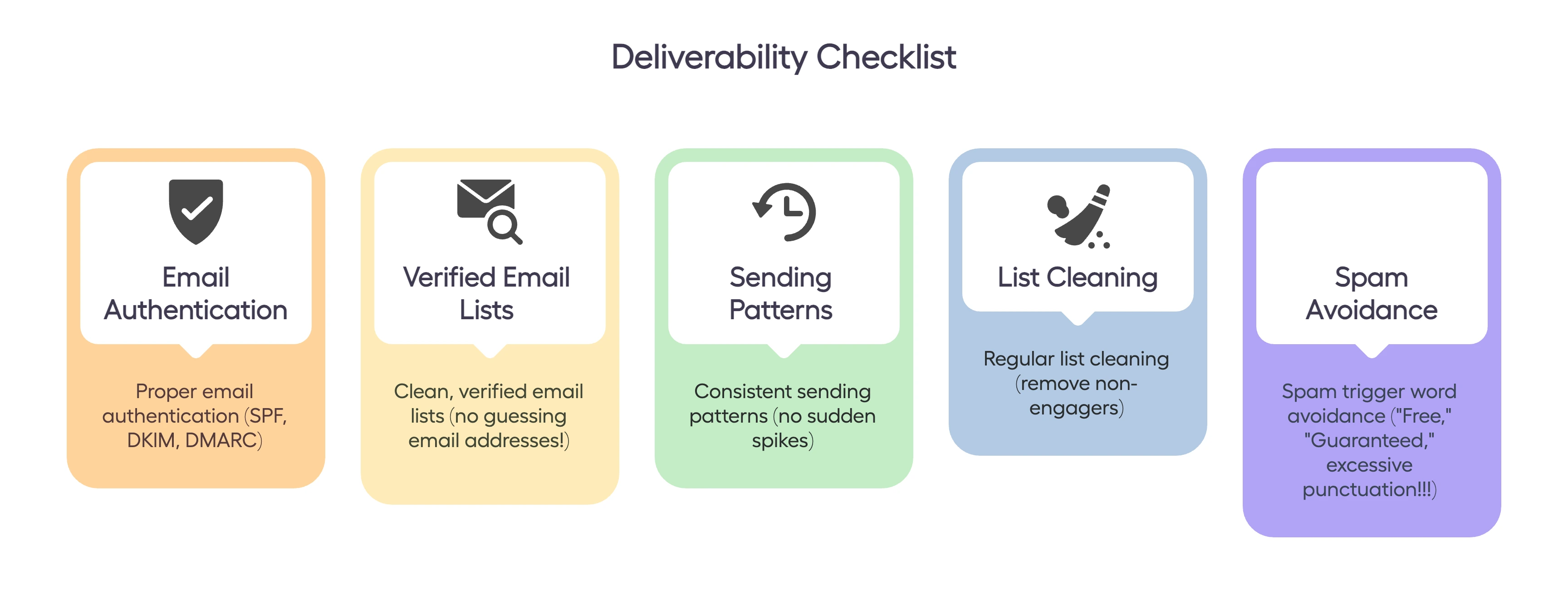 Cold email deliverability checklist highlighting email authentication, verified email lists, healthy sending patterns, list cleaning, and spam avoidance.