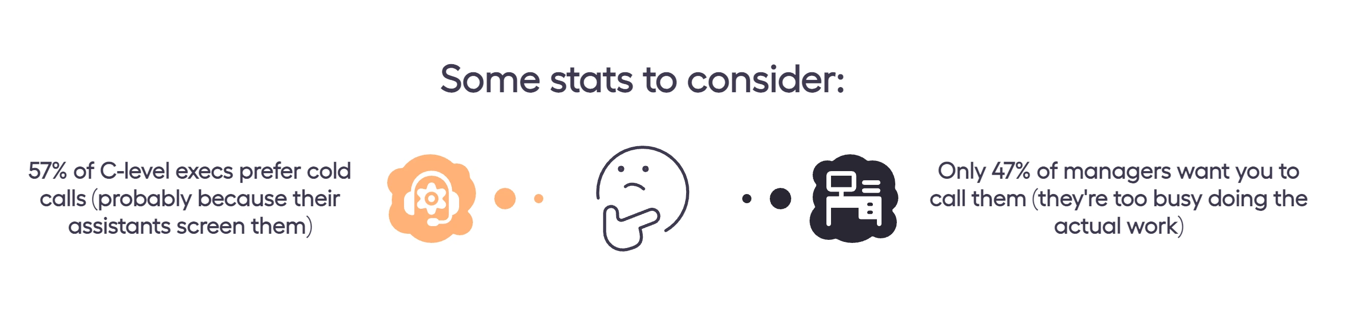 Stats comparing outreach preferences, showing 57% of C-level executives prefer cold calls while only 47% of managers want to be called.