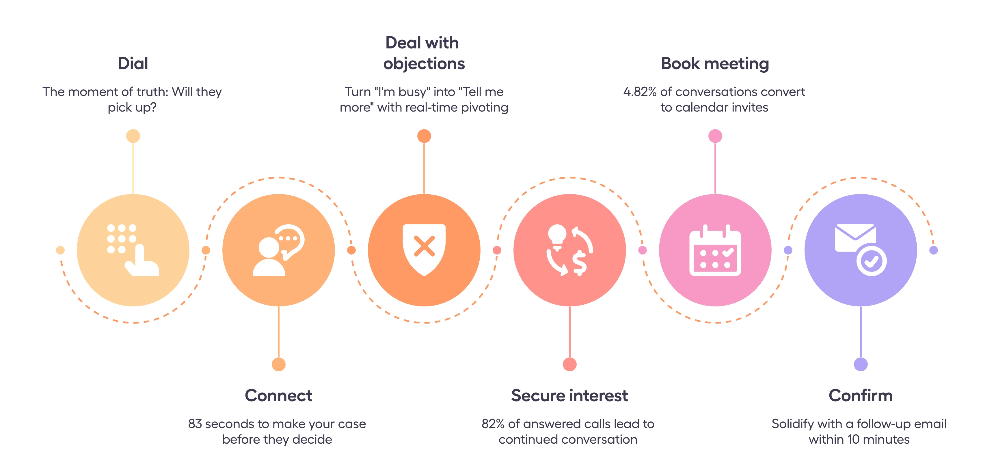 Cold calling funnel showing stages from dial and connect to handling objections, securing interest, booking a meeting and confirming with a follow-up email.