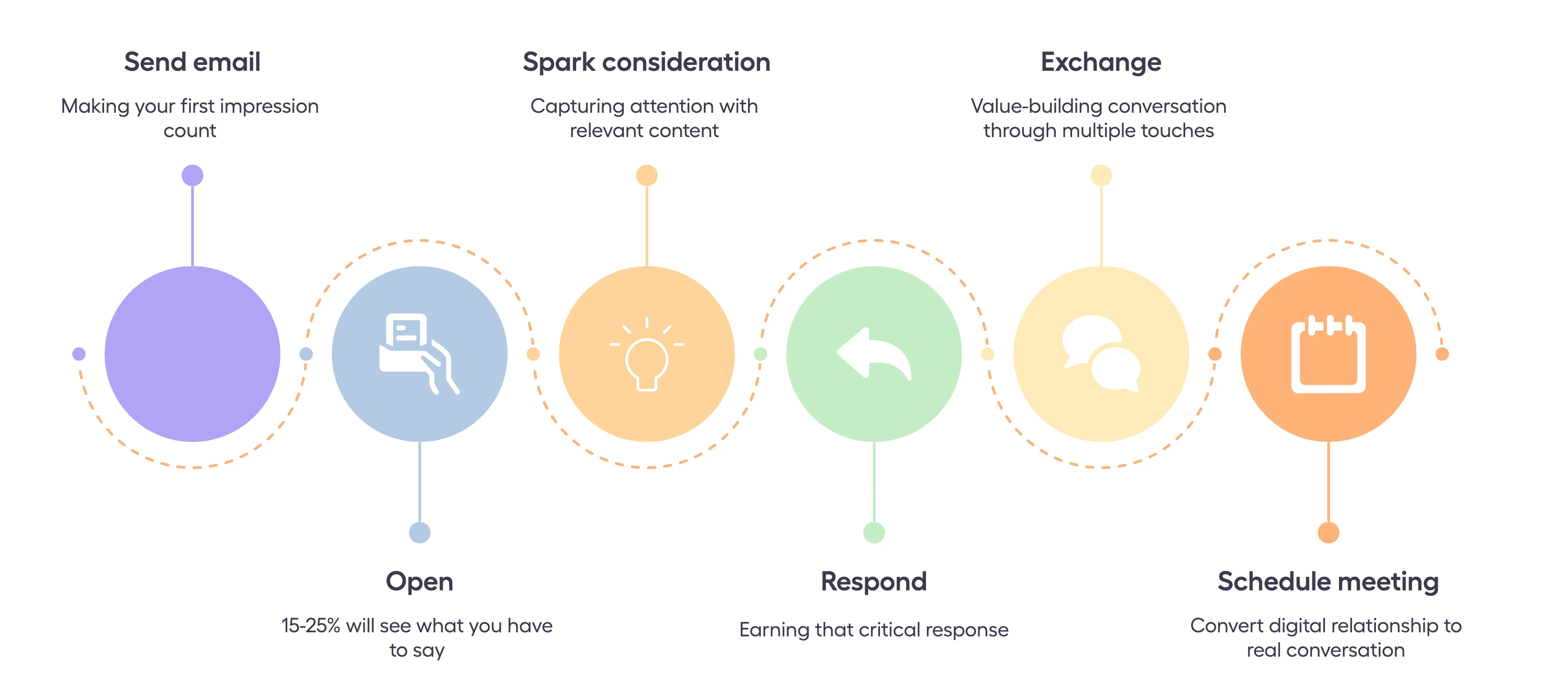 Cold email outreach funnel illustrating steps from sending the email to opens, responses, ongoing value-building exchanges and scheduling a sales meeting.