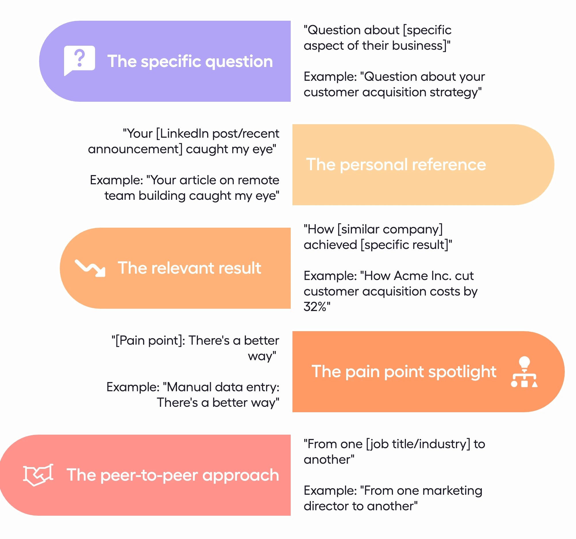 Five proven cold email opening line formulas: specific questions, personal references, relevant results, pain point spotlight, and peer-to-peer approach with examples.