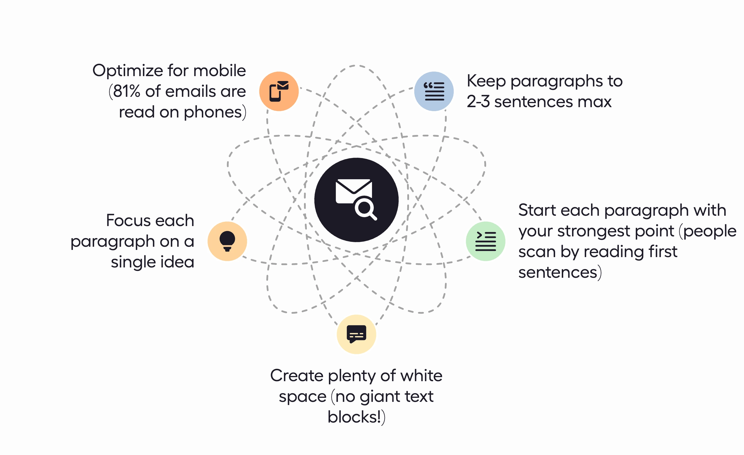 Cold email formatting best practices diagram showing mobile optimization, paragraph structure, white space usage, and readability tips for higher response rates.