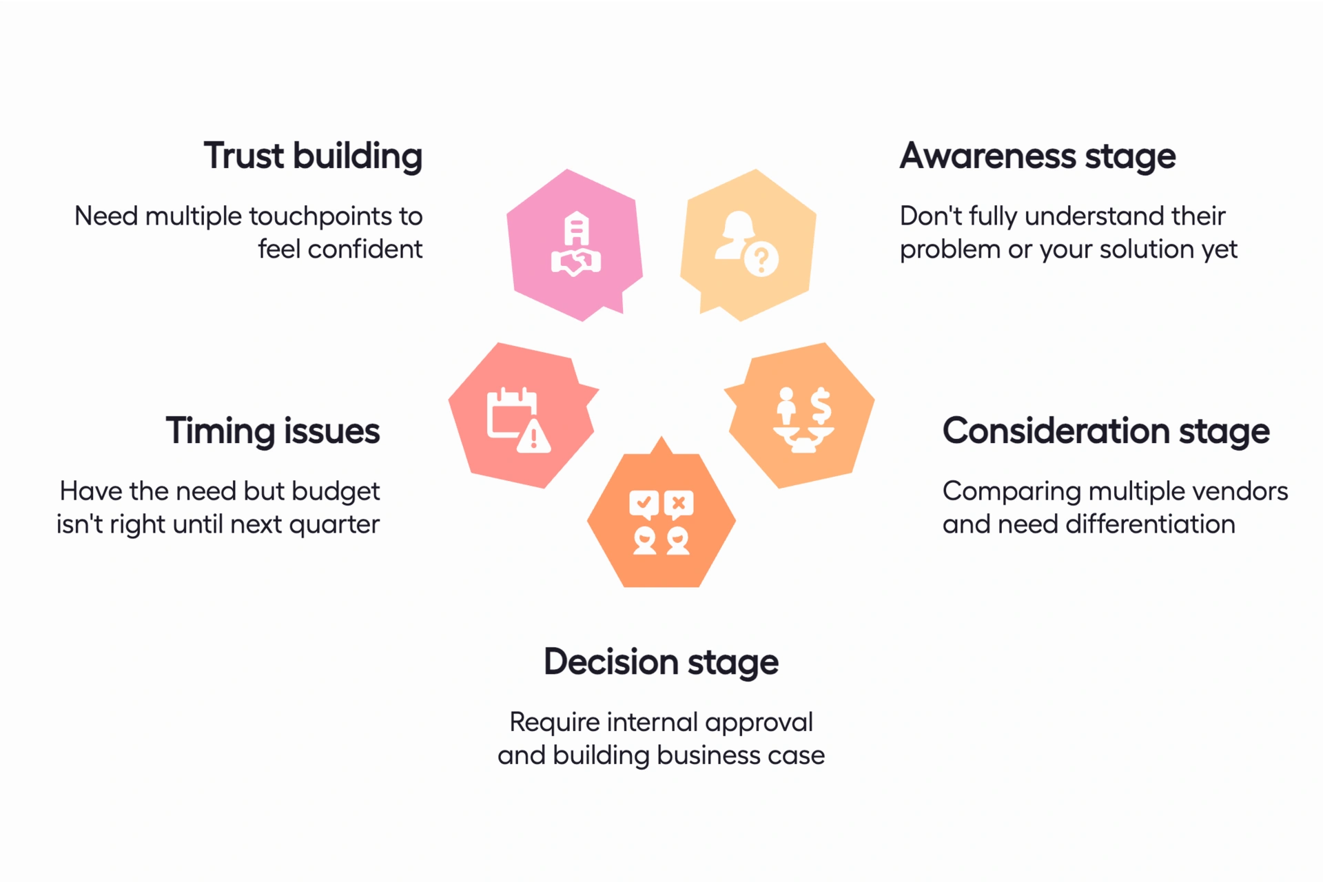 Diagram showing the five stages of the 2026 buyer's journey: awareness, trust building, timing issues, consideration, and decision