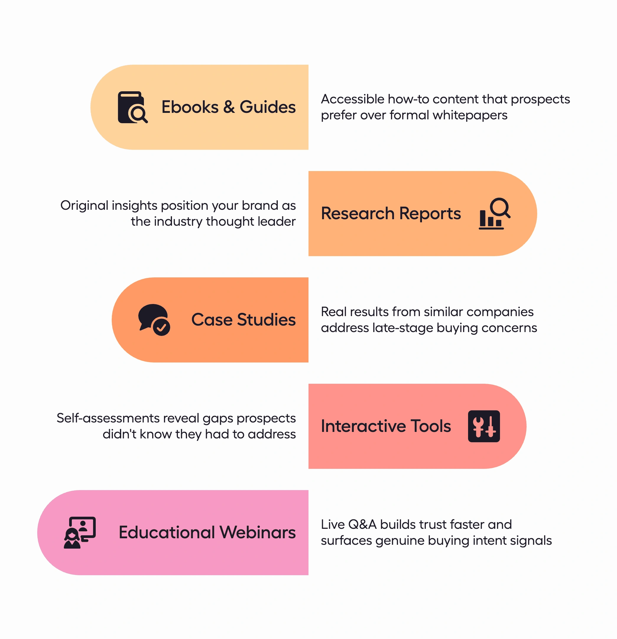 Infographic showing high-converting lead generation content for 2026, including ebooks, research reports, case studies, and webinars