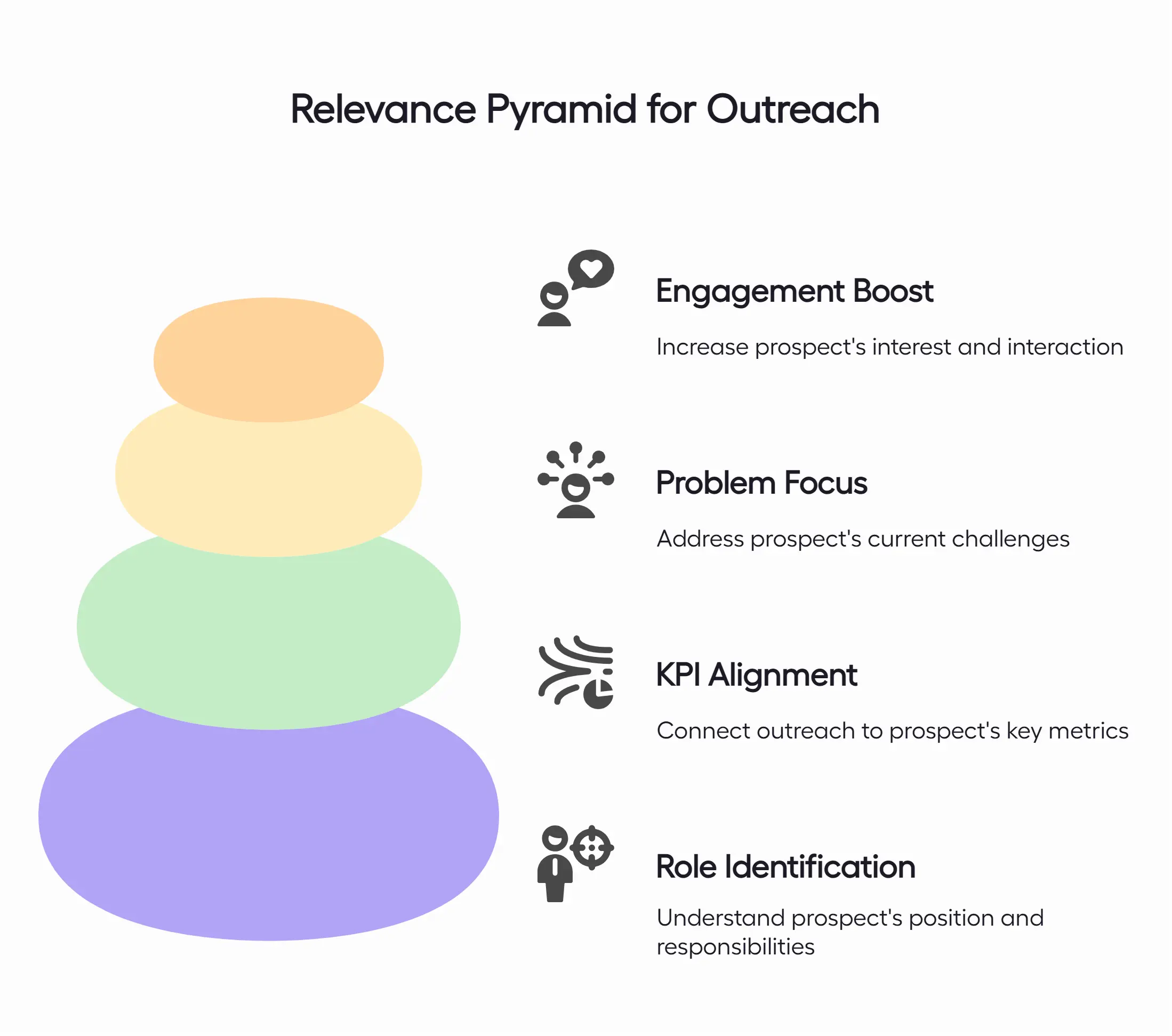 A four-tier relevance pyramid for outreach: role identification, KPI alignment, problem focus, and engagement boost