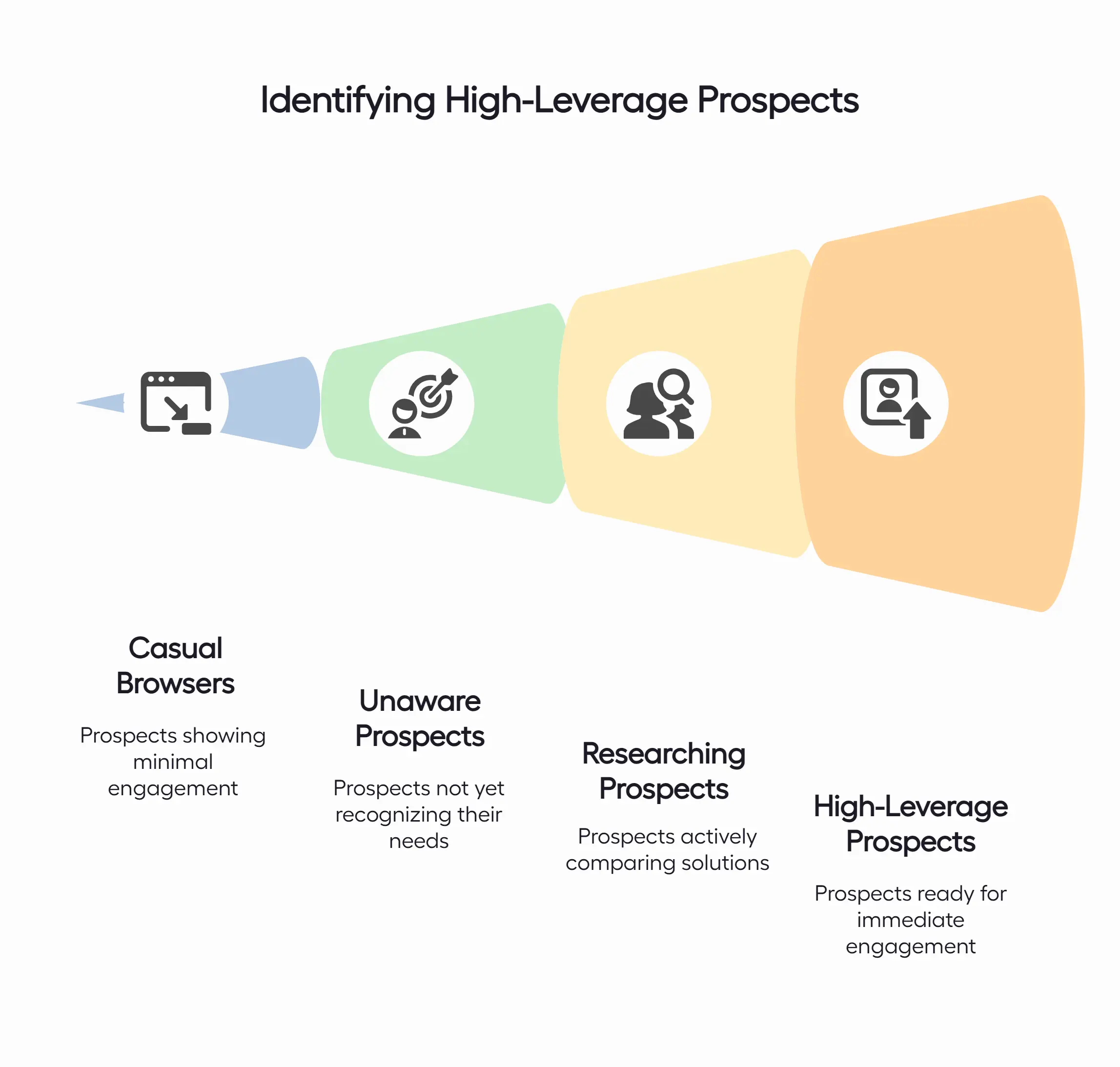 Funnel diagram illustrating the identification of high-leverage prospects from casual browsers to sales-ready leads