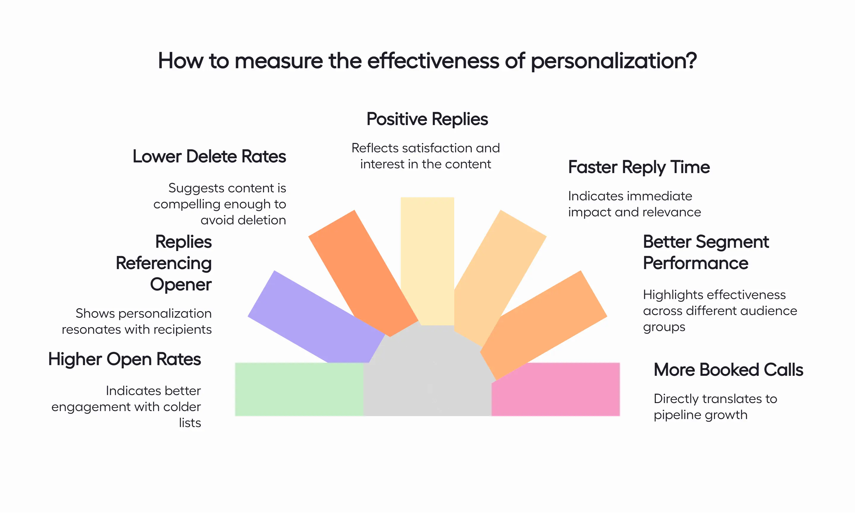 Semi-circle chart showing how to measure personalization effectiveness through open rates, delete rates, and booked calls