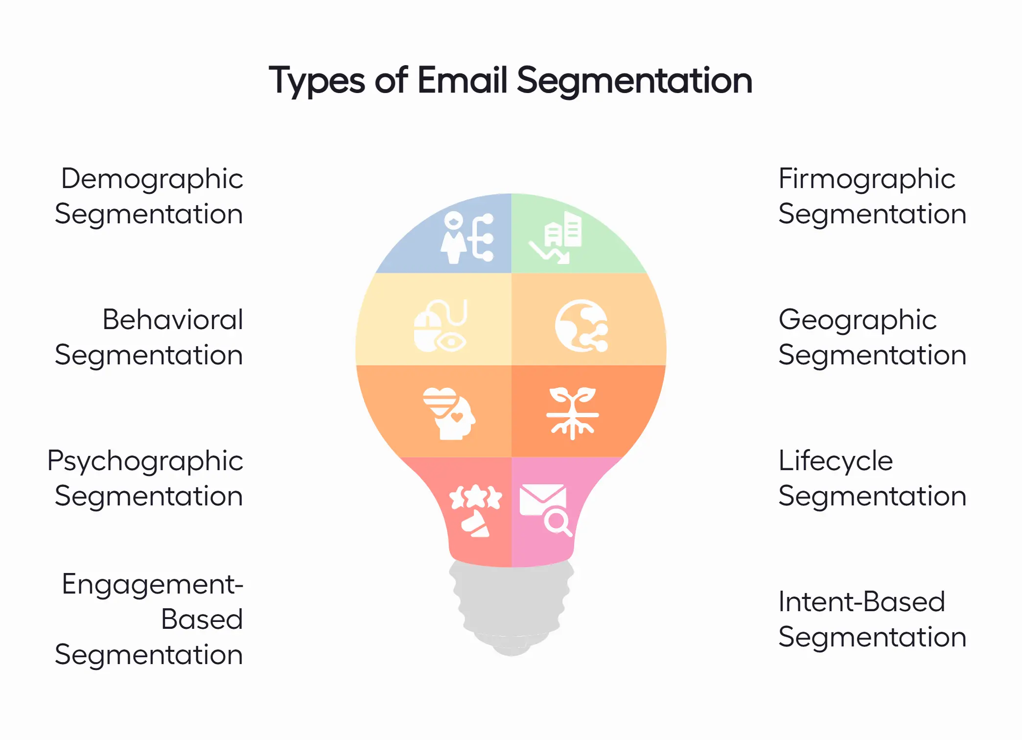 Lightbulb infographic detailing 8 types of email segmentation, including demographic, firmographic, and intent-based
